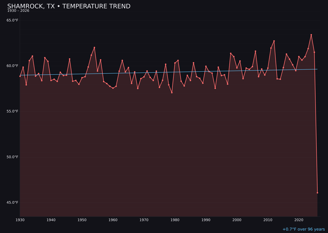 Temperature trend chart for Shamrock, Texas