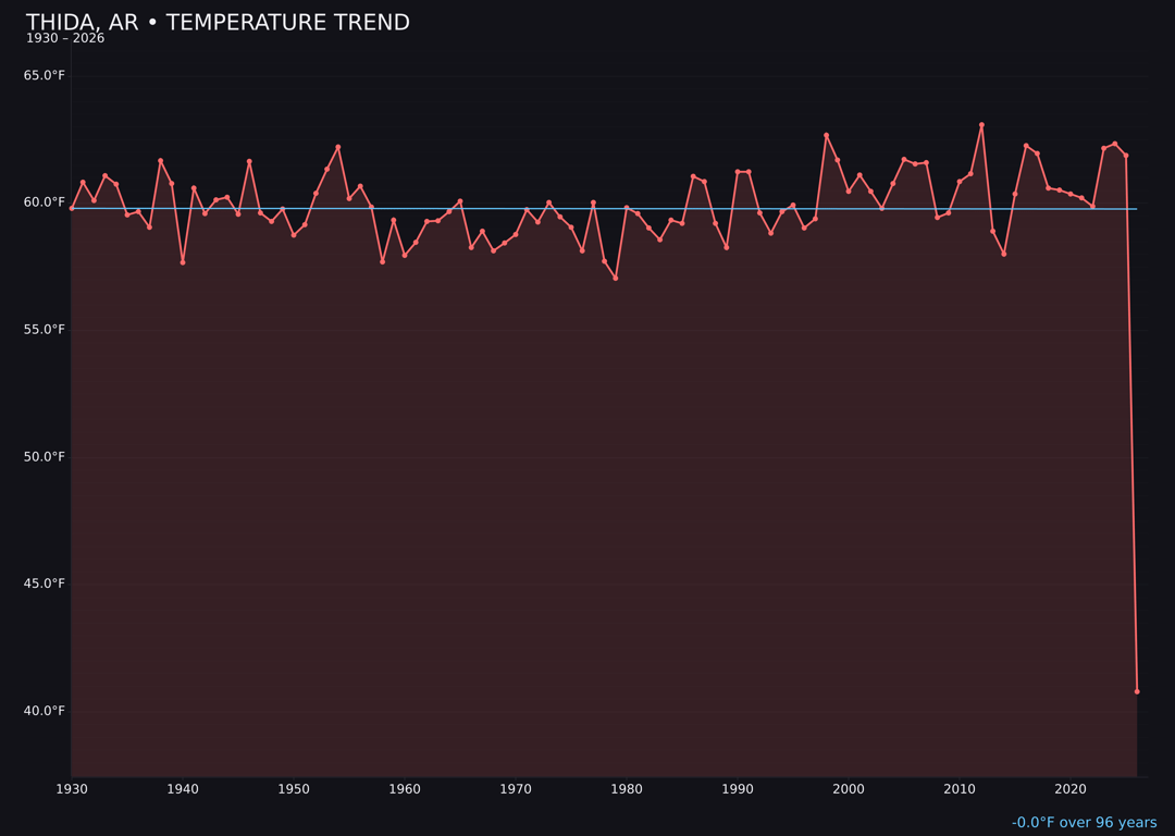 Temperature trend chart for Thida, Arkansas