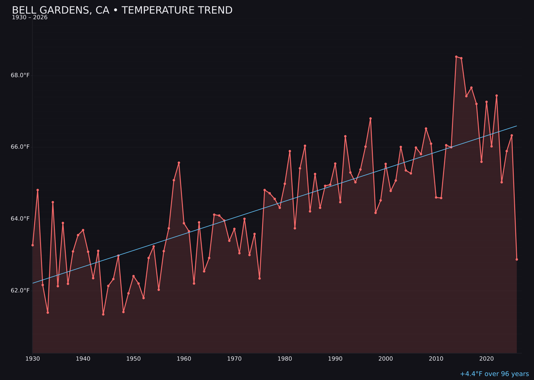 Temperature trend chart for Bell Gardens, California