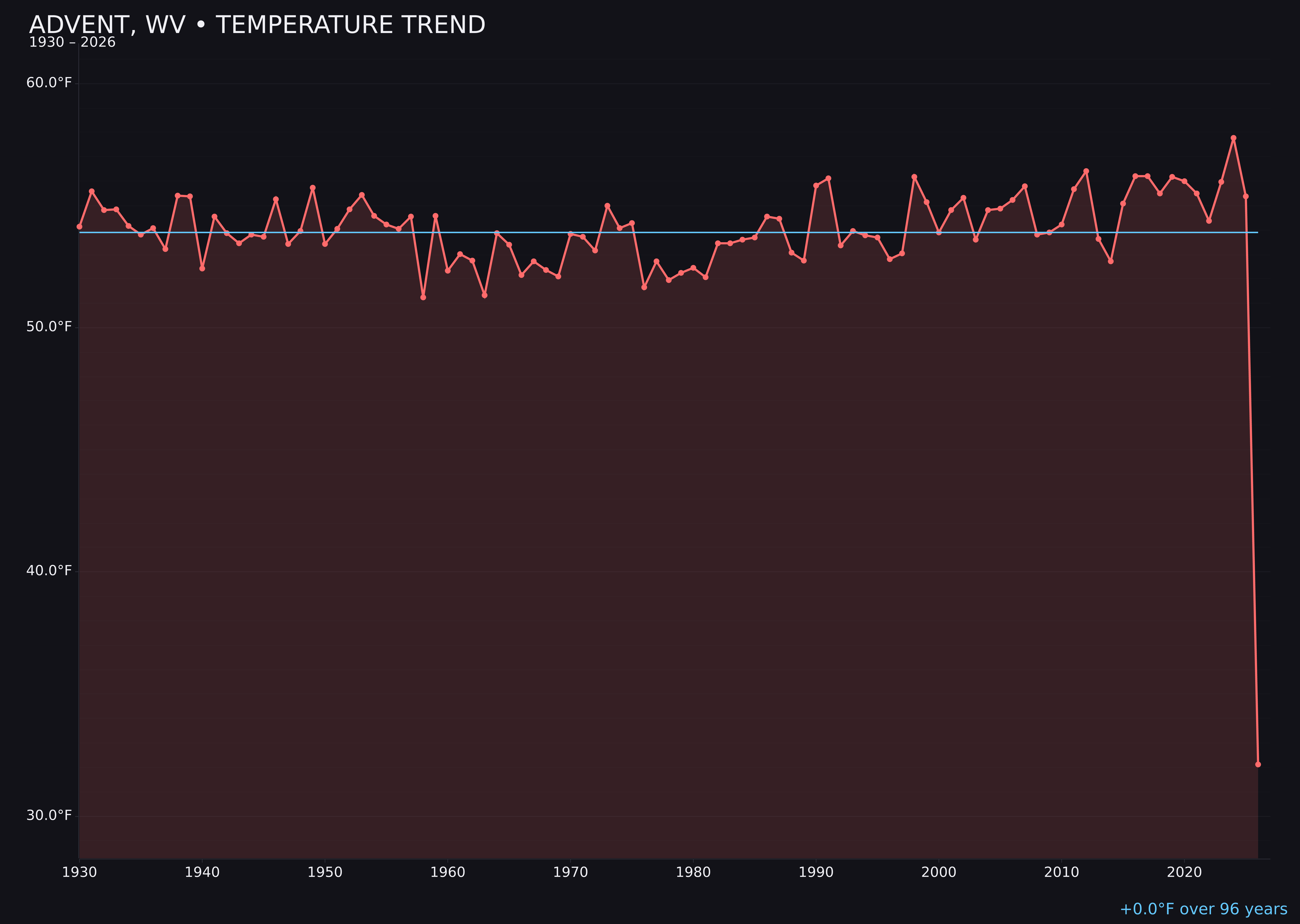 Temperature trend chart for Advent, West Virginia