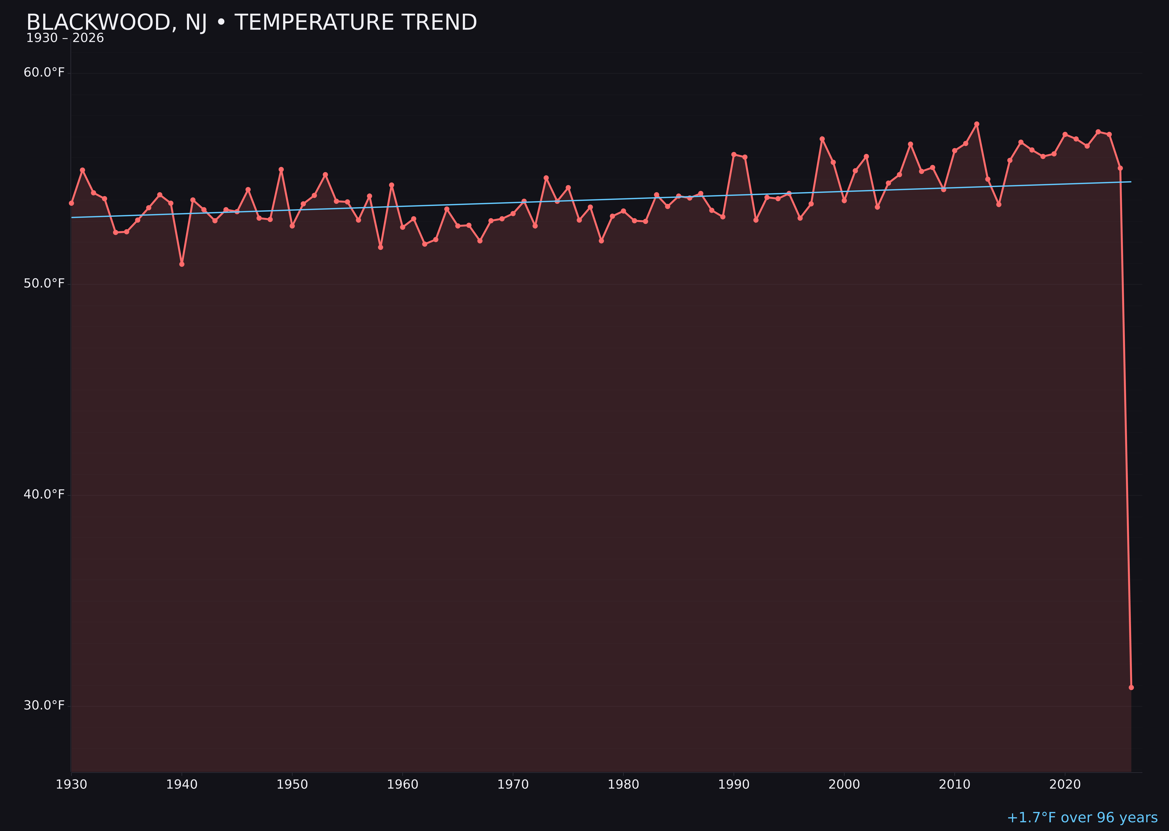 Temperature trend chart for Blackwood, New Jersey