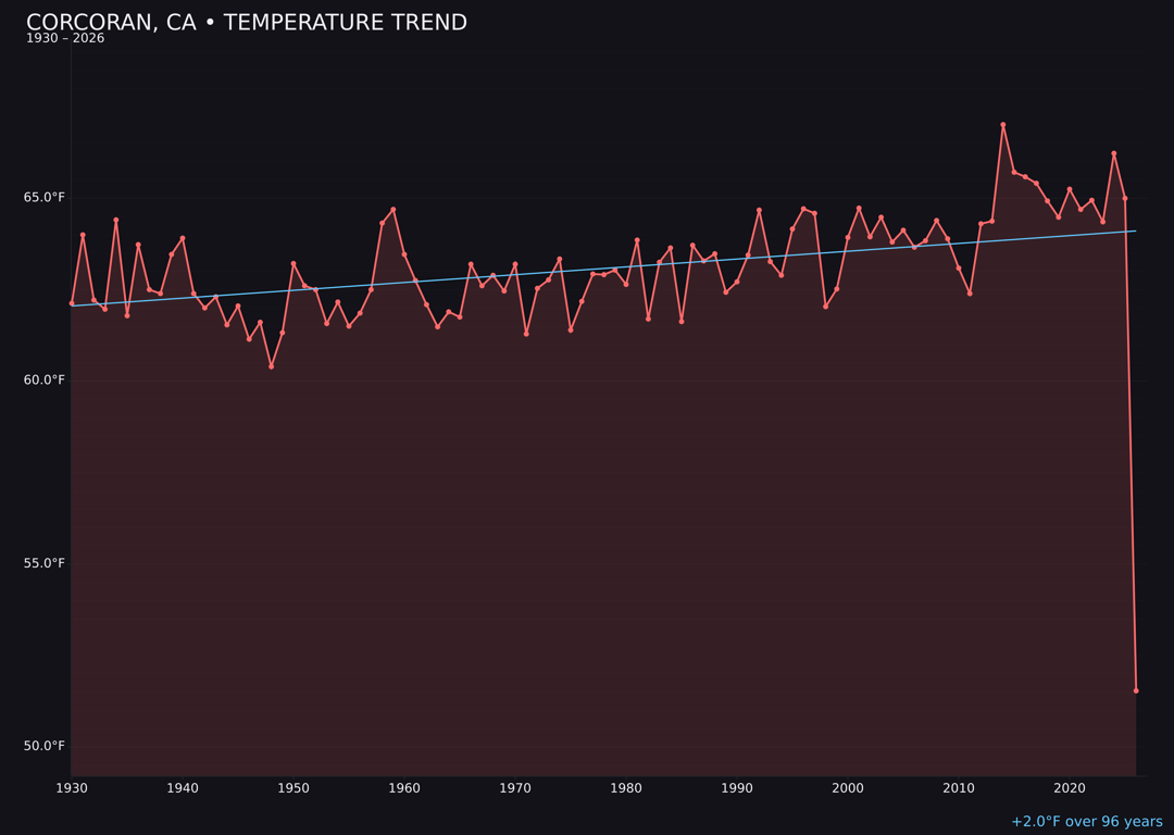 Temperature trend chart for Corcoran, California