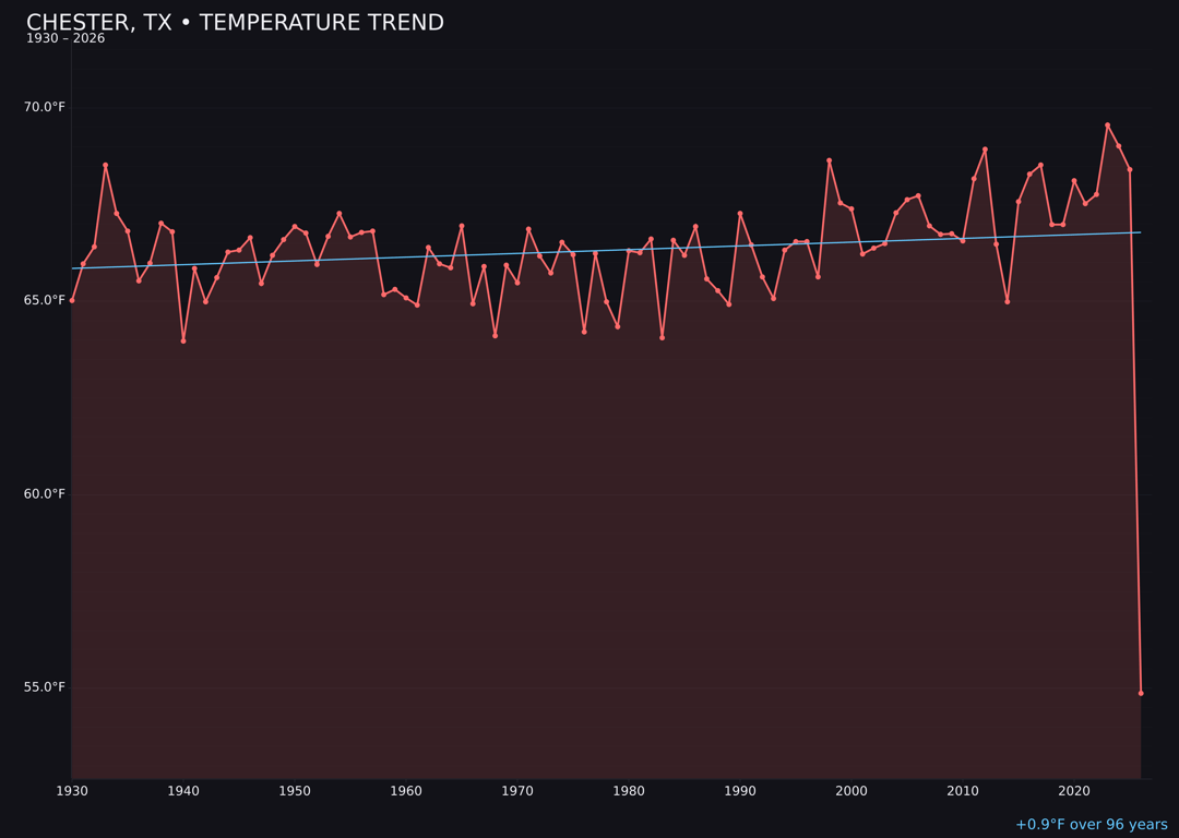 Temperature trend chart for Chester, Texas