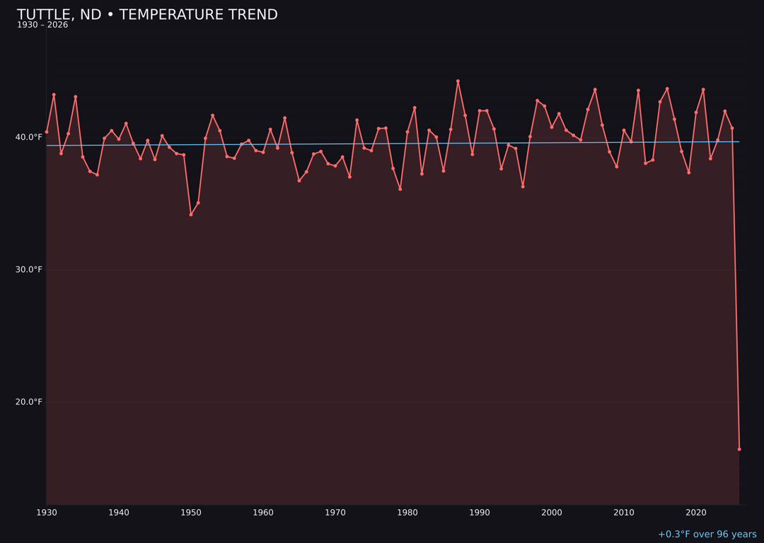 Temperature trend chart for Tuttle, North Dakota