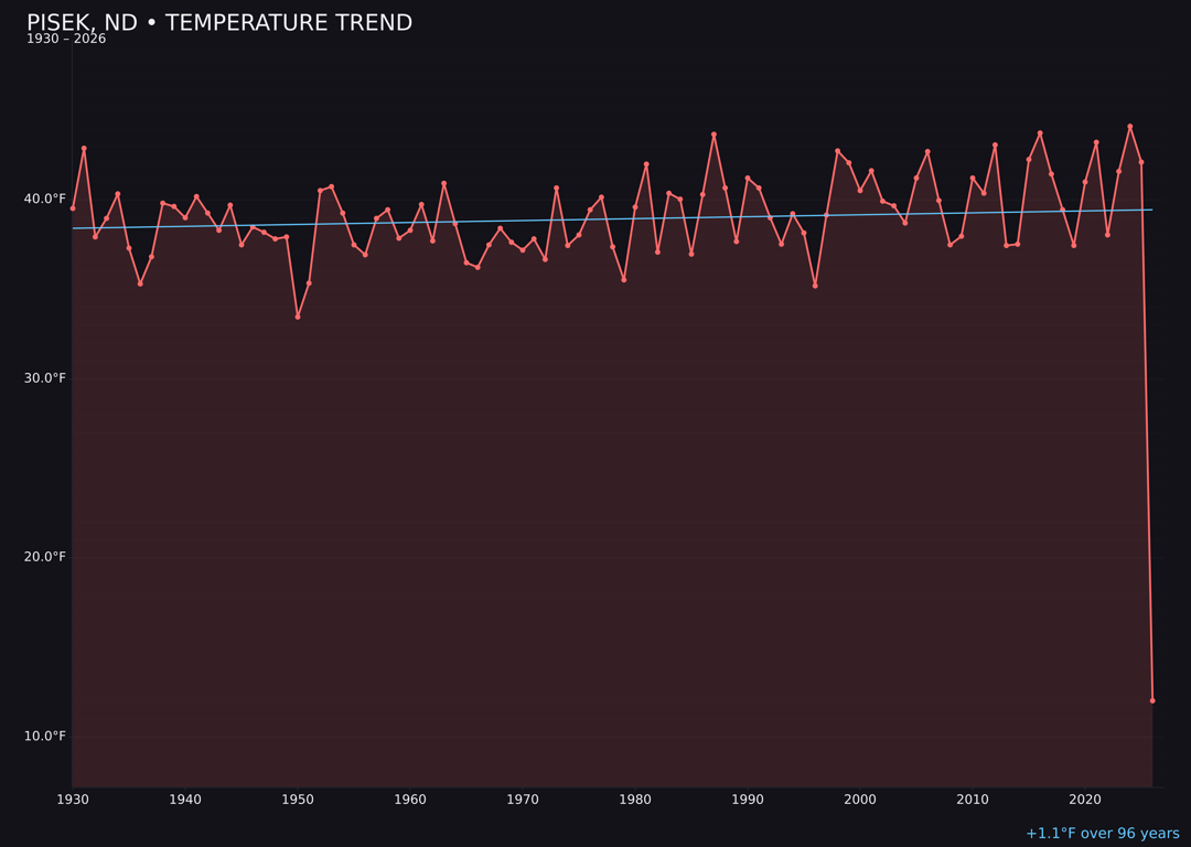 Temperature trend chart for Pisek, North Dakota