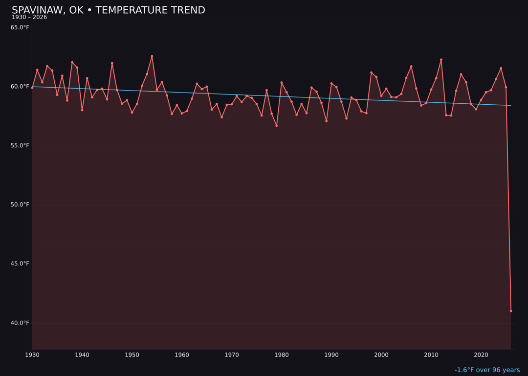 Temperature trend chart for Spavinaw, Oklahoma