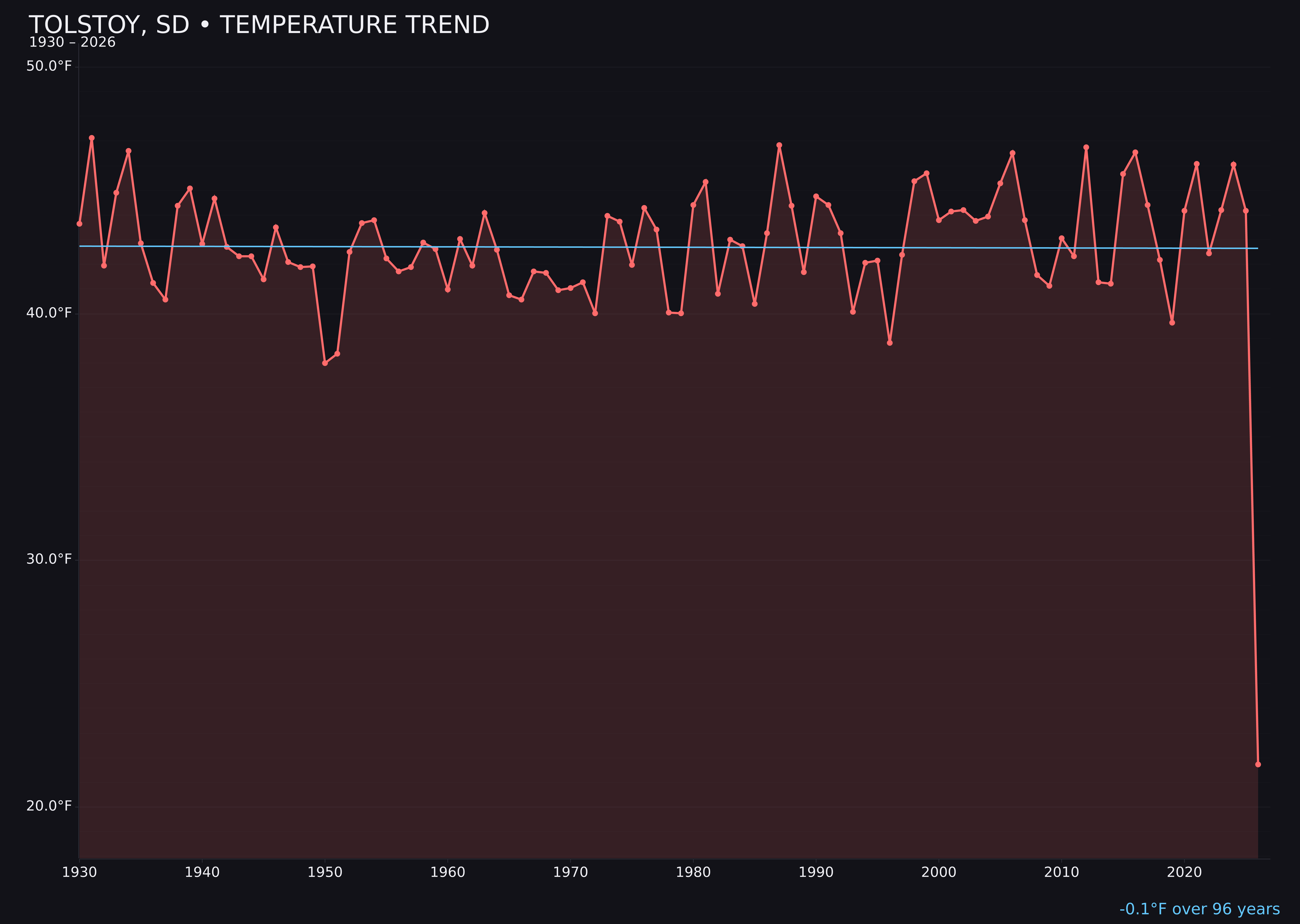 Temperature trend chart for Tolstoy, South Dakota