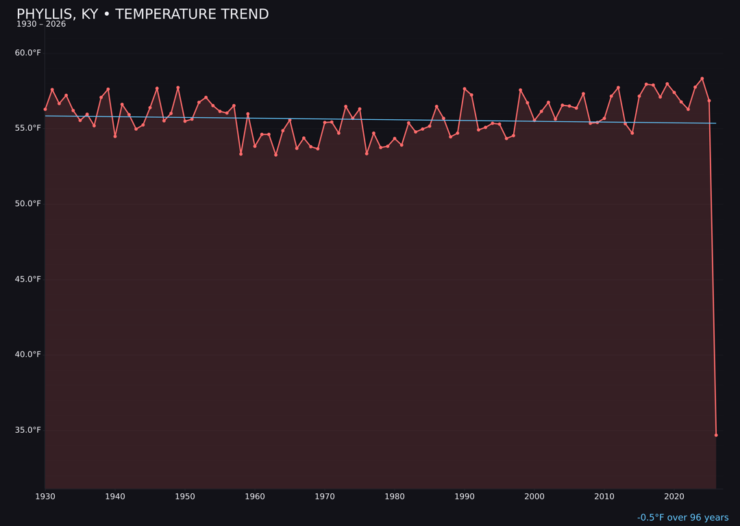 Temperature trend chart for Phyllis, Kentucky