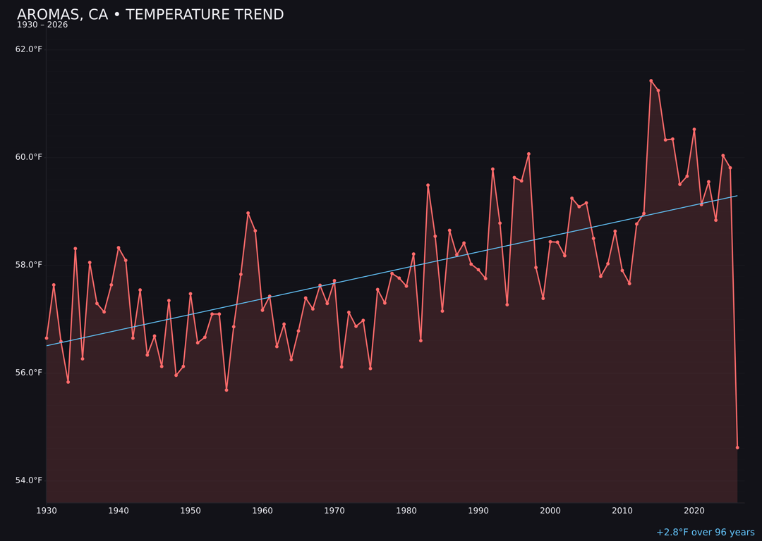 Temperature trend chart for Aromas, California