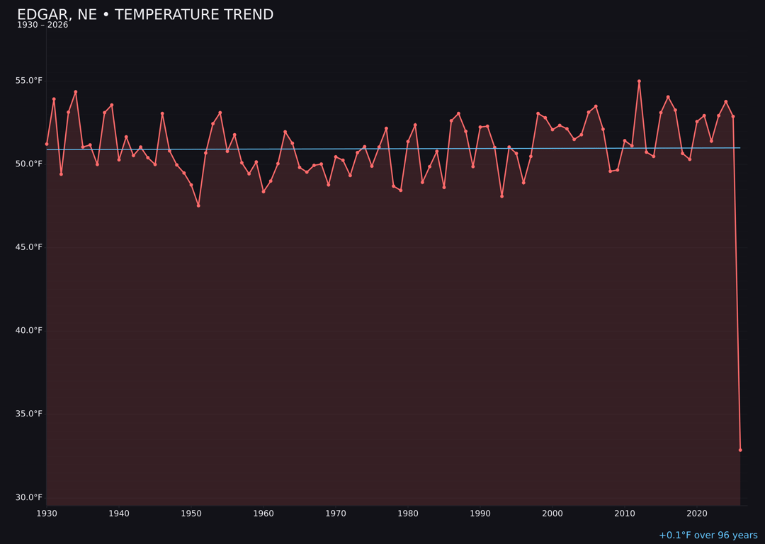 Temperature trend chart for Edgar, Nebraska
