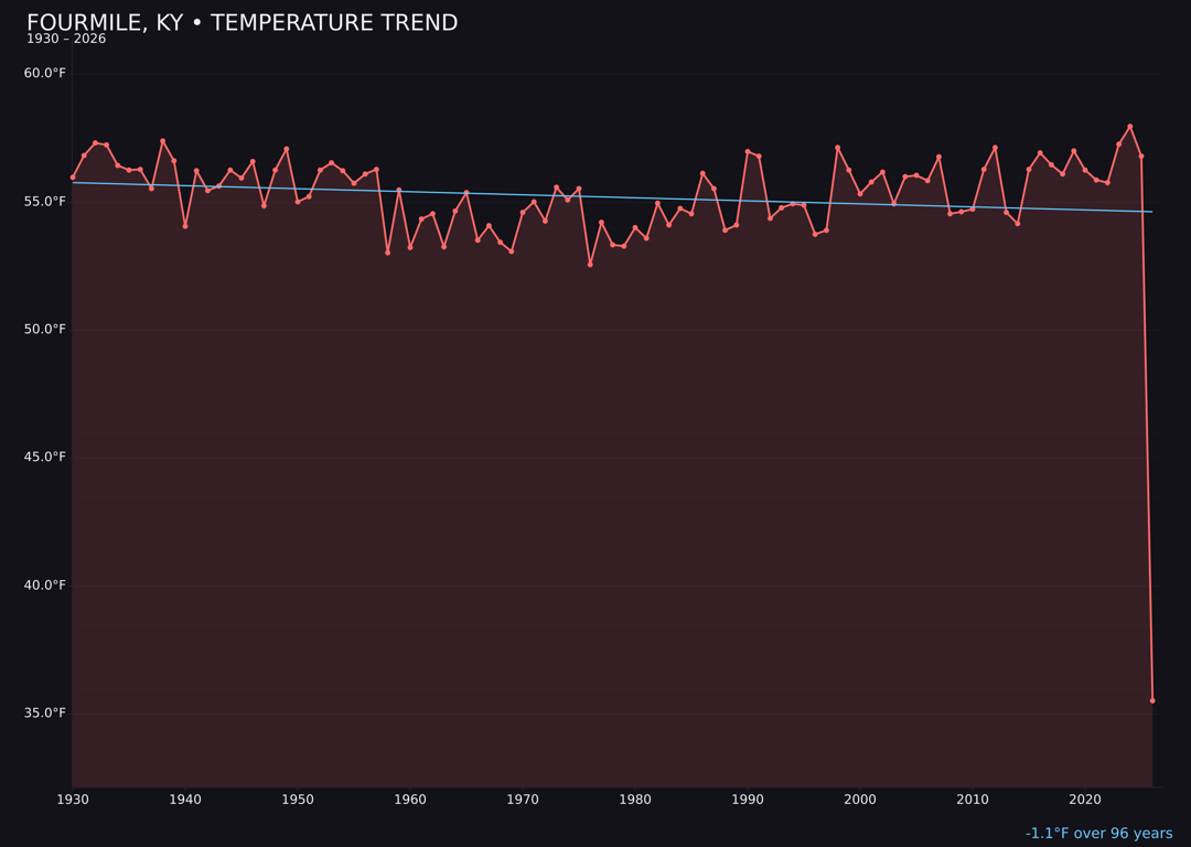 Temperature trend chart for Fourmile, Kentucky