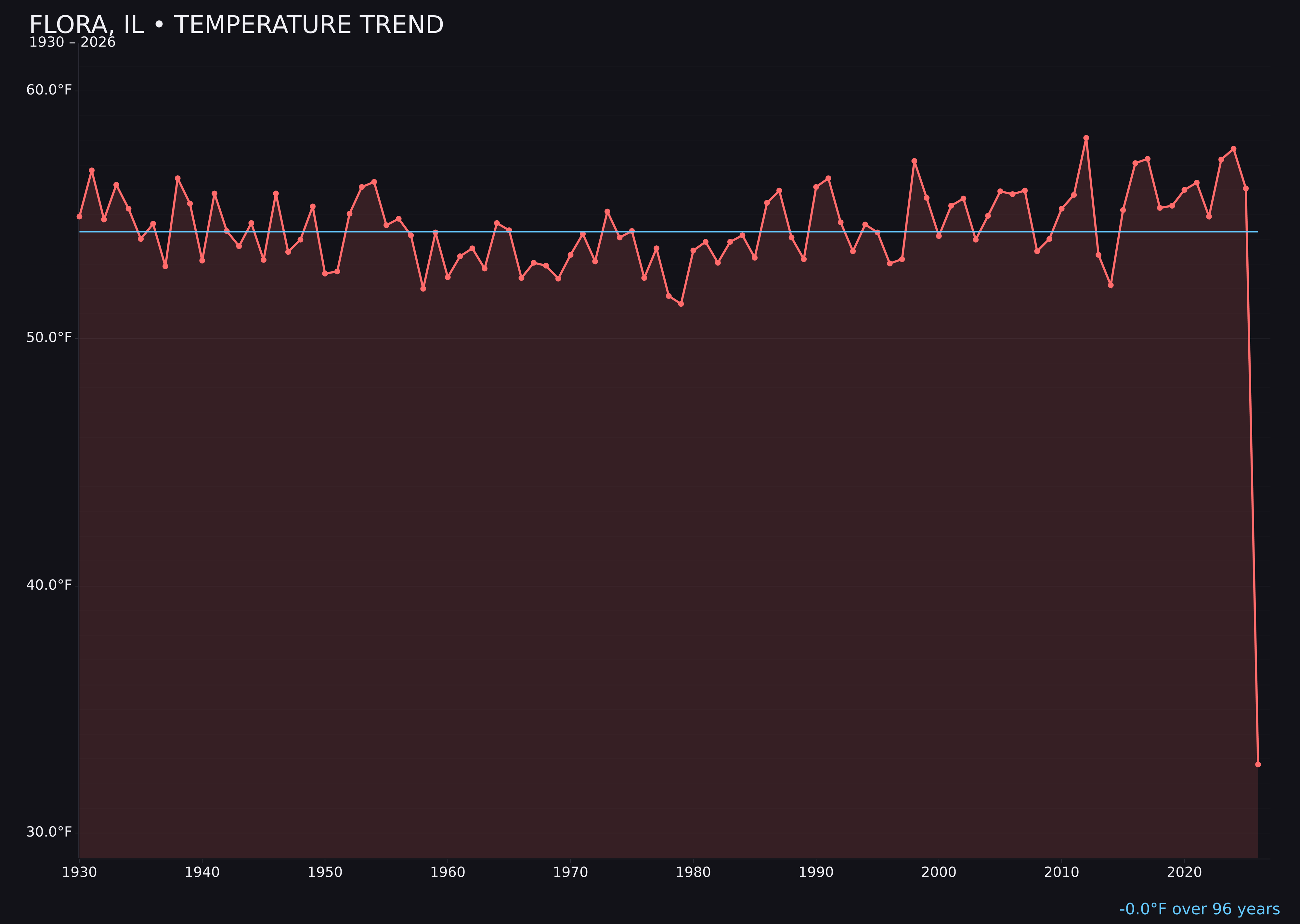Temperature trend chart for Flora, Illinois