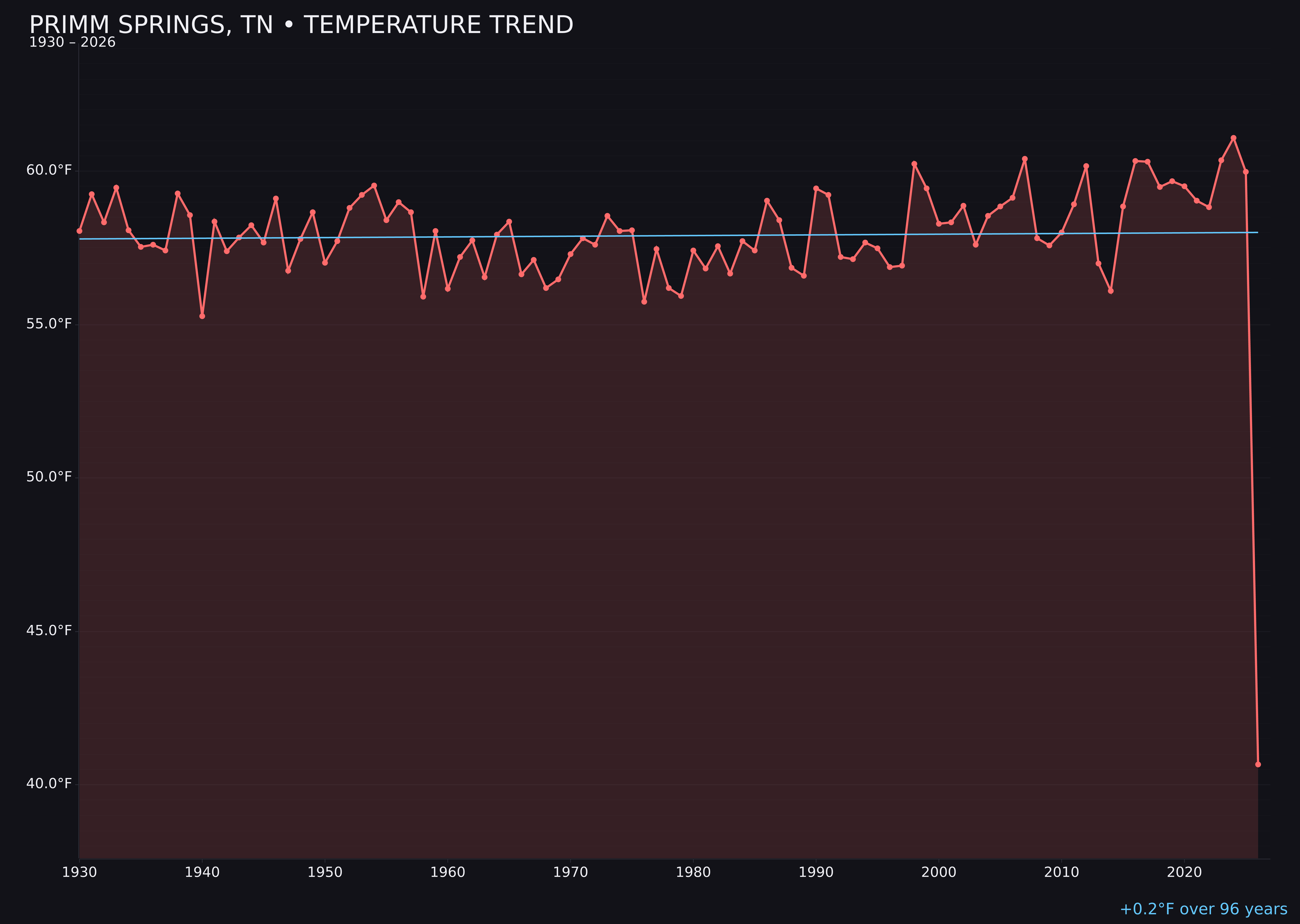 Temperature trend chart for Primm Springs, Tennessee
