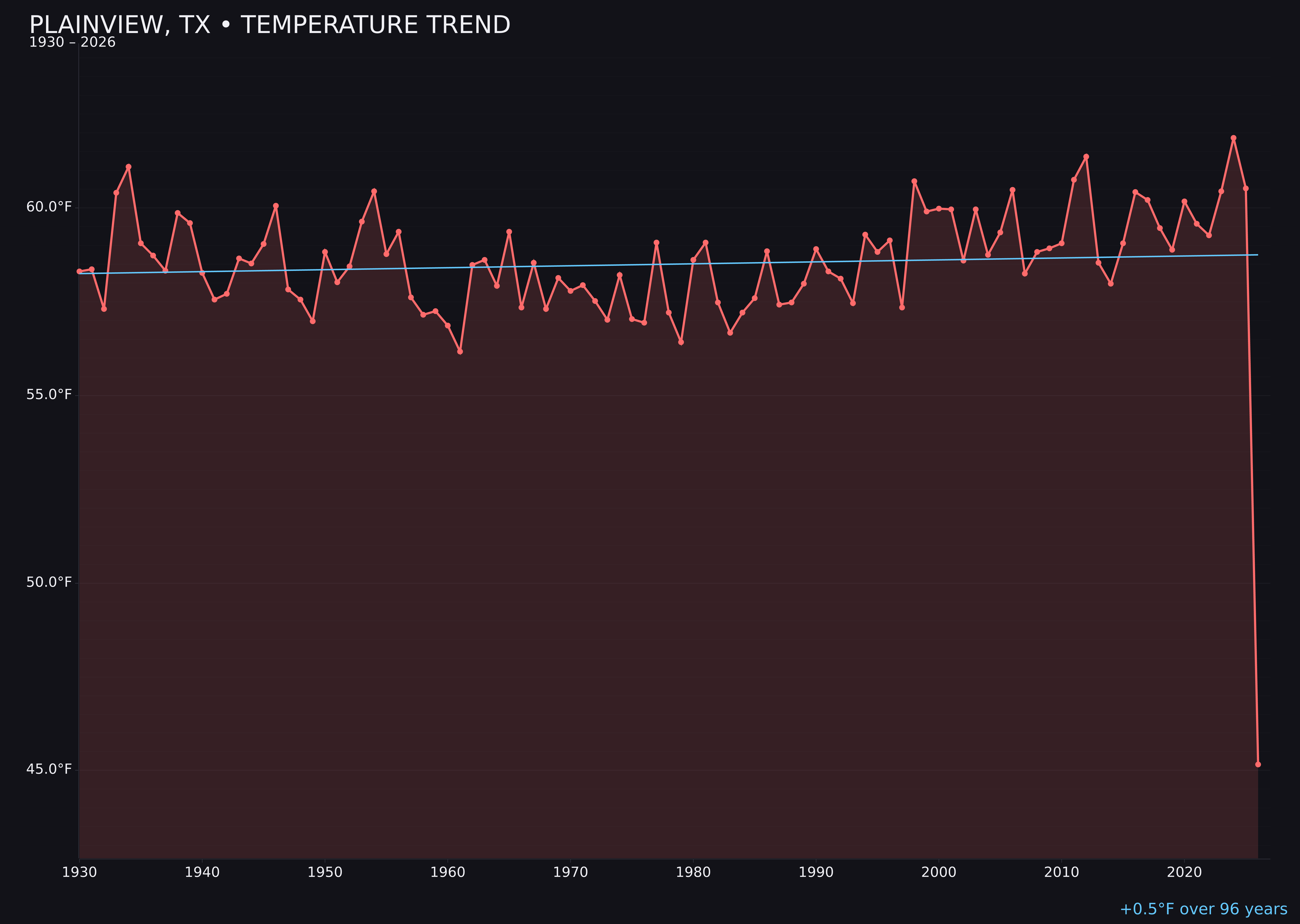 Temperature trend chart for Plainview, Texas