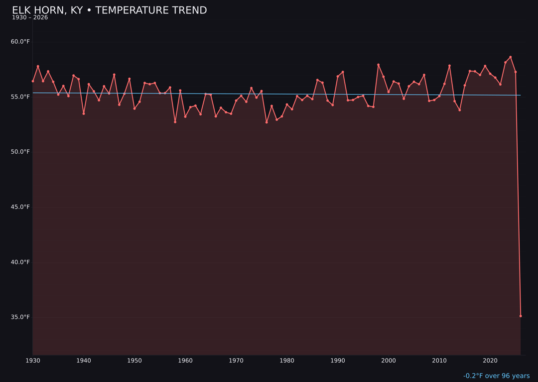 Temperature trend chart for Elk Horn, Kentucky
