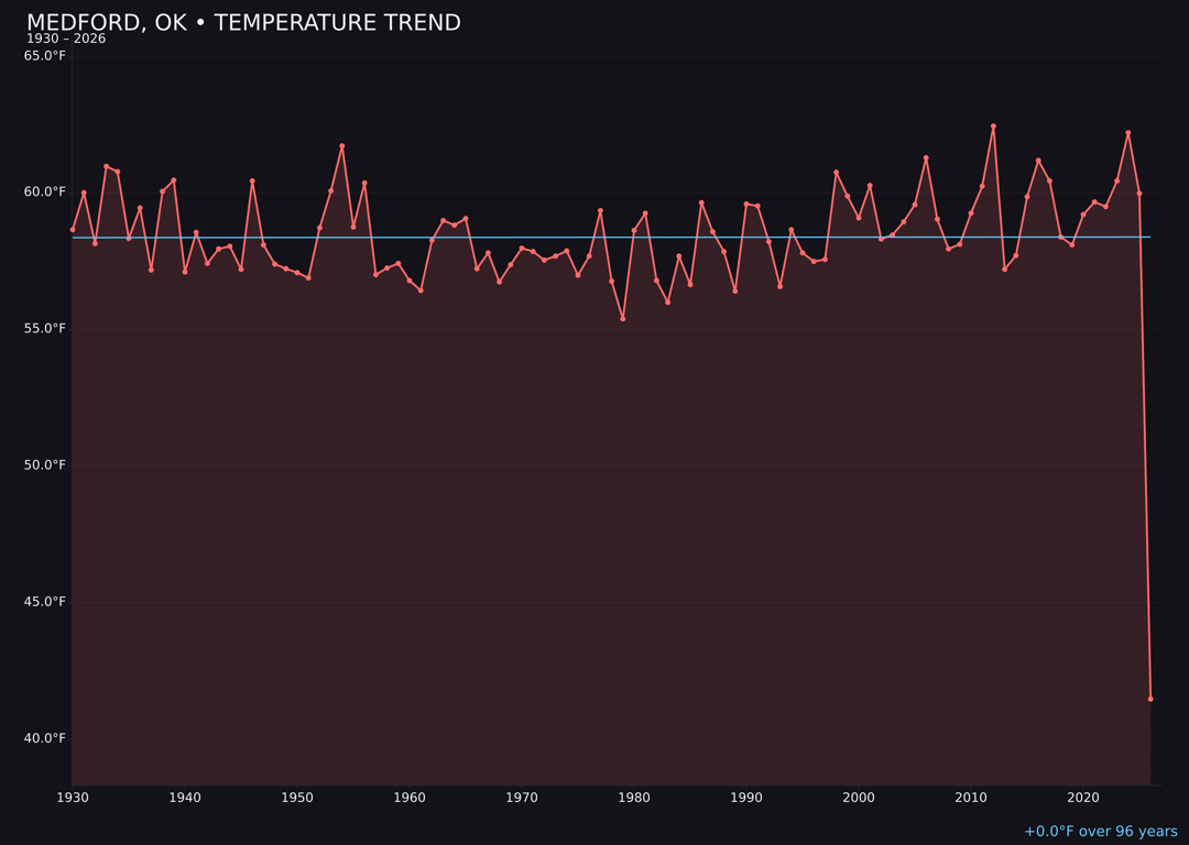 Temperature trend chart for Medford, Oklahoma