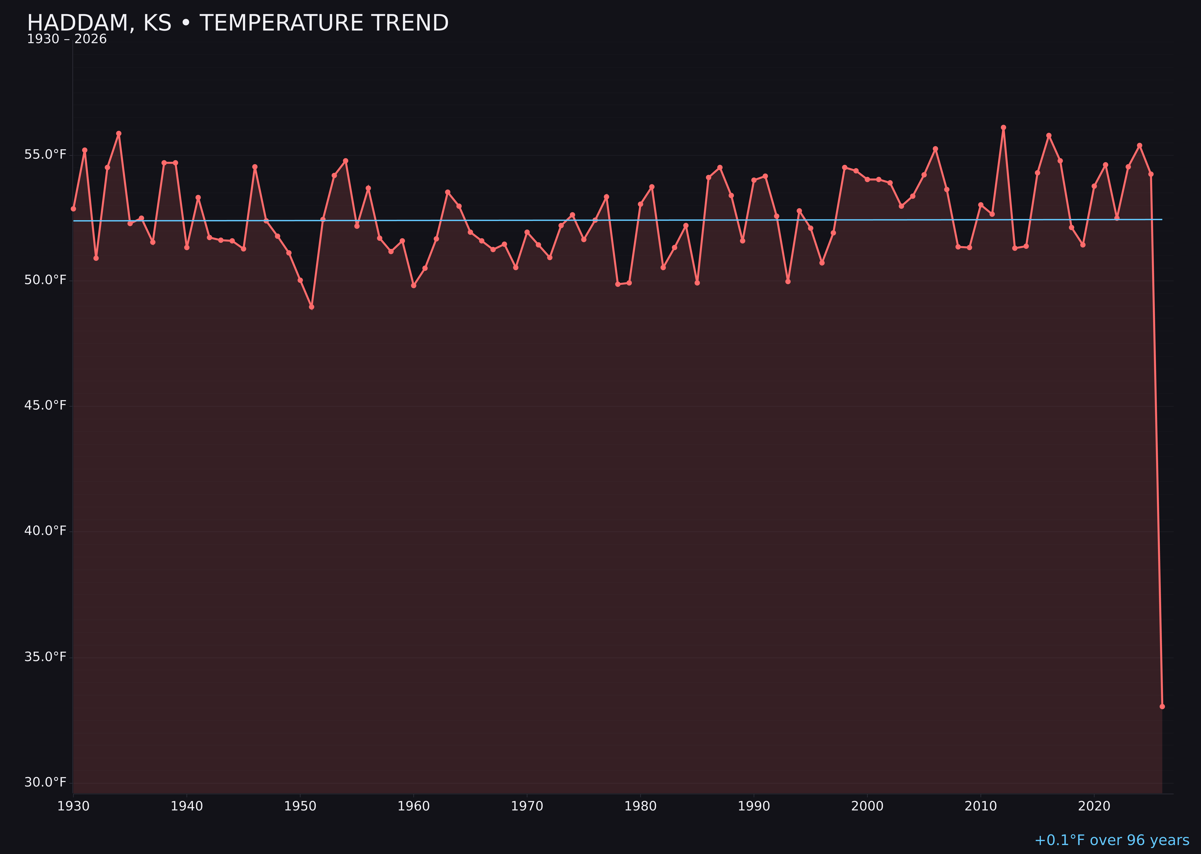 Temperature trend chart for Haddam, Kansas