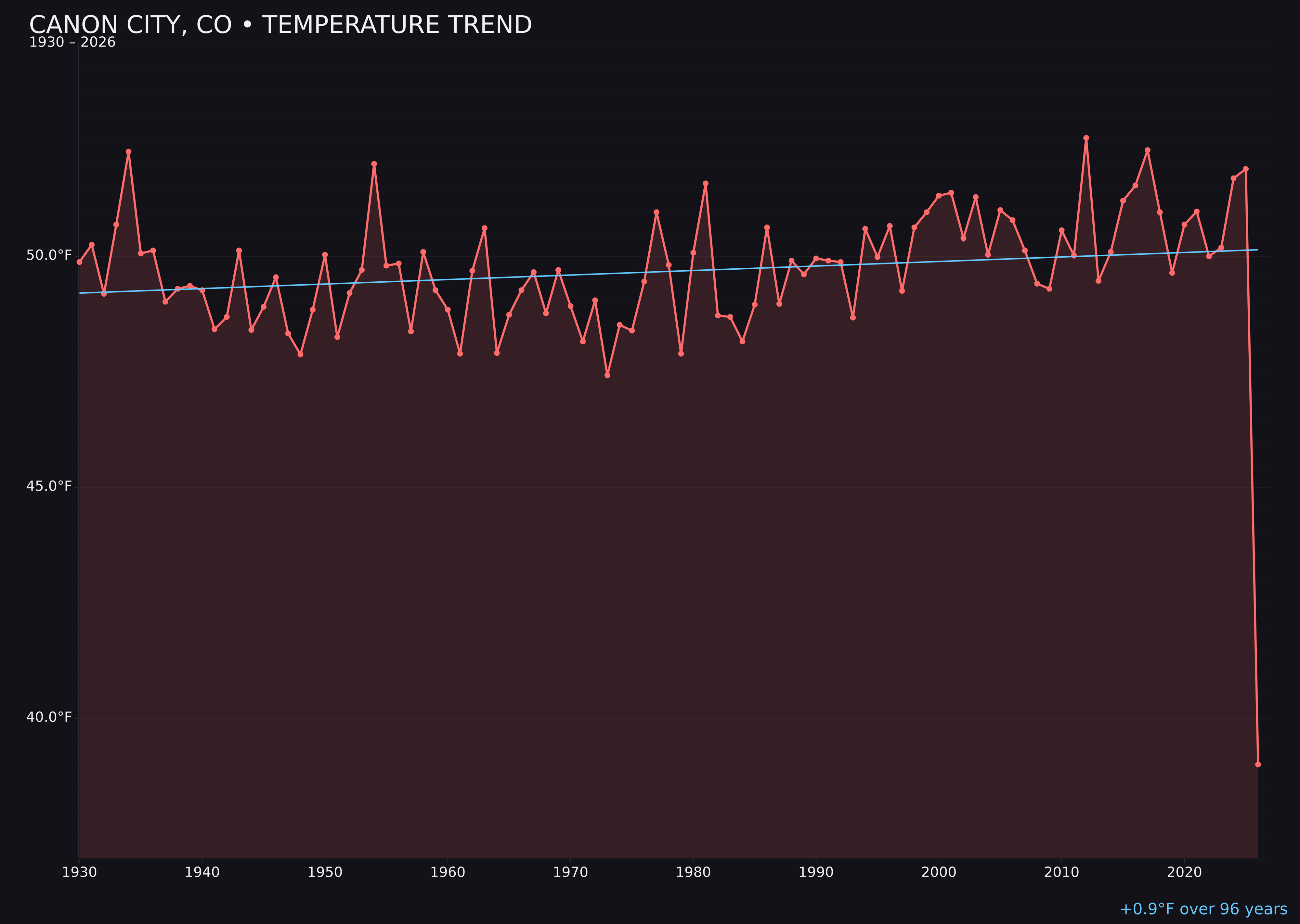 Temperature trend chart for Canon City, Colorado