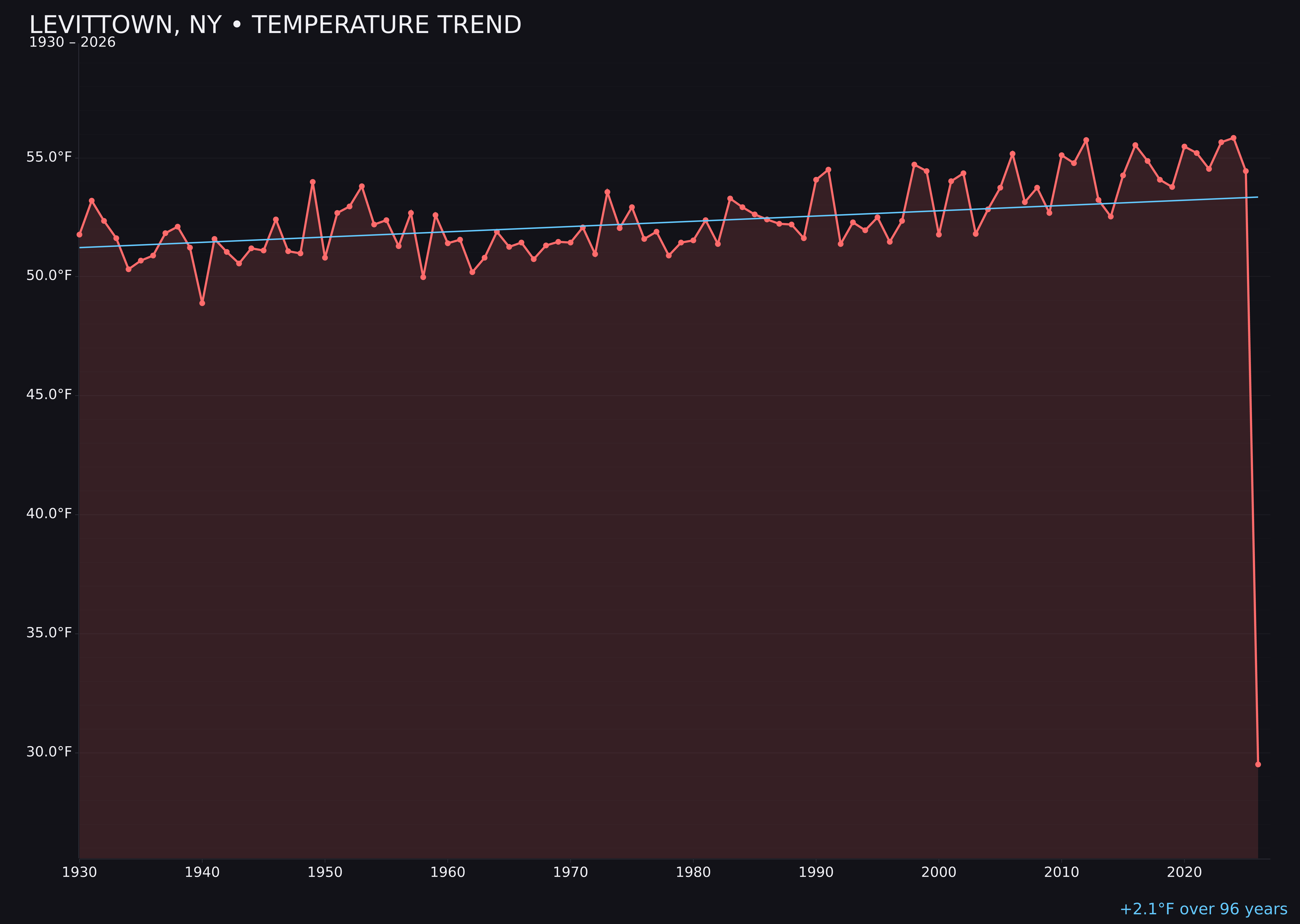 Temperature trend chart for Levittown, New York