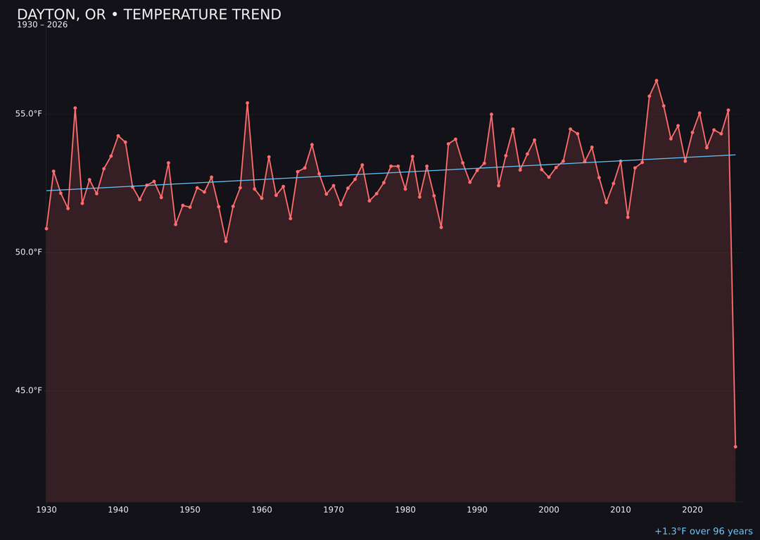 Temperature trend chart for Dayton, Oregon