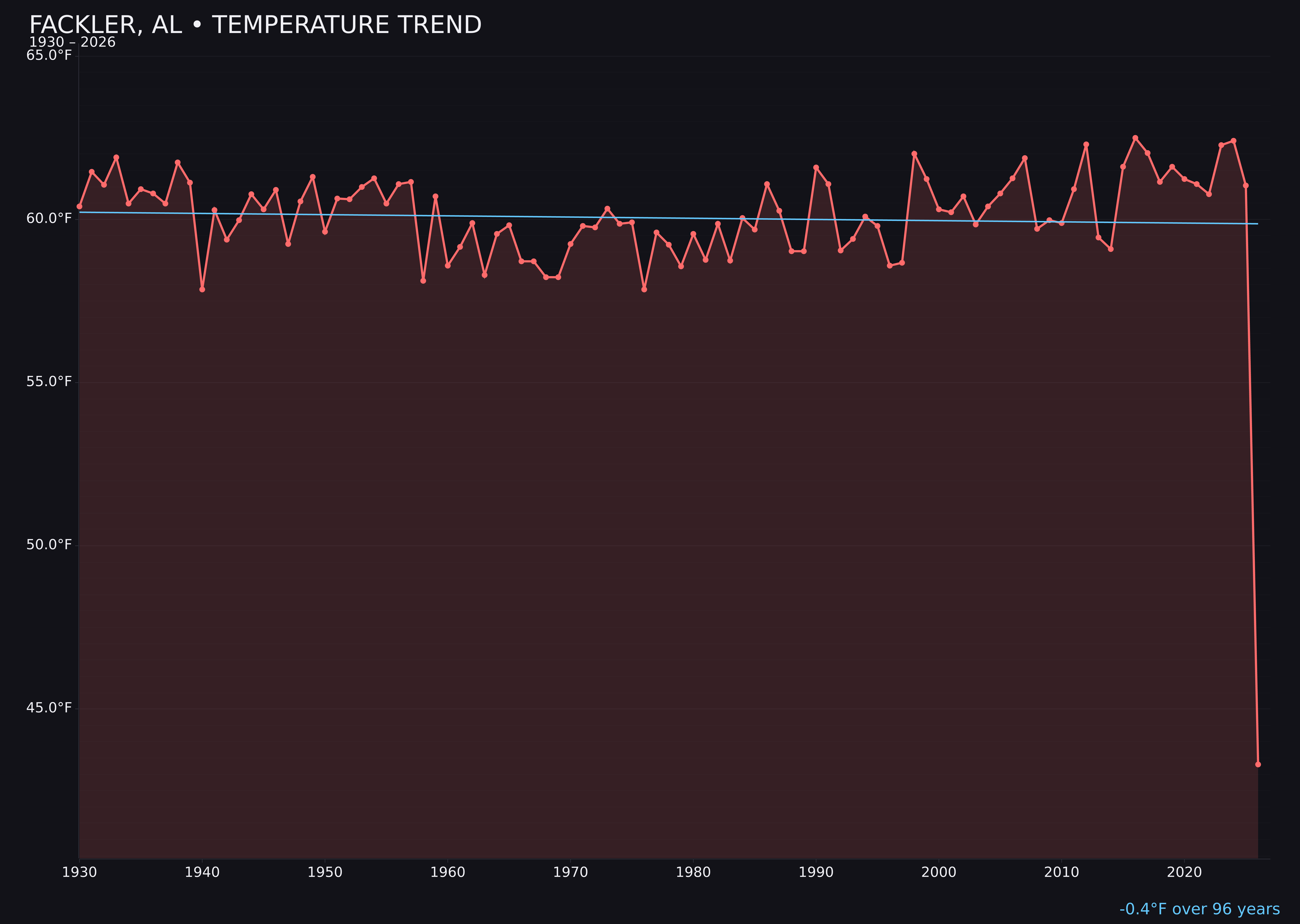 Temperature trend chart for Fackler, Alabama