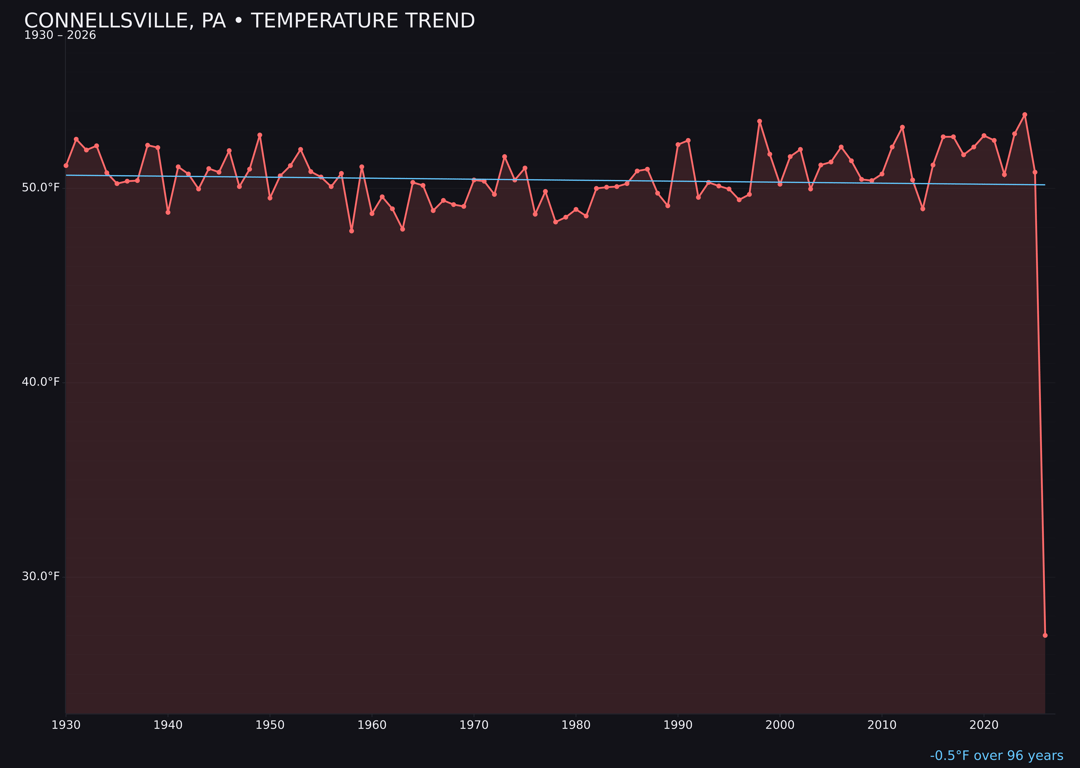 Temperature trend chart for Connellsville, Pennsylvania