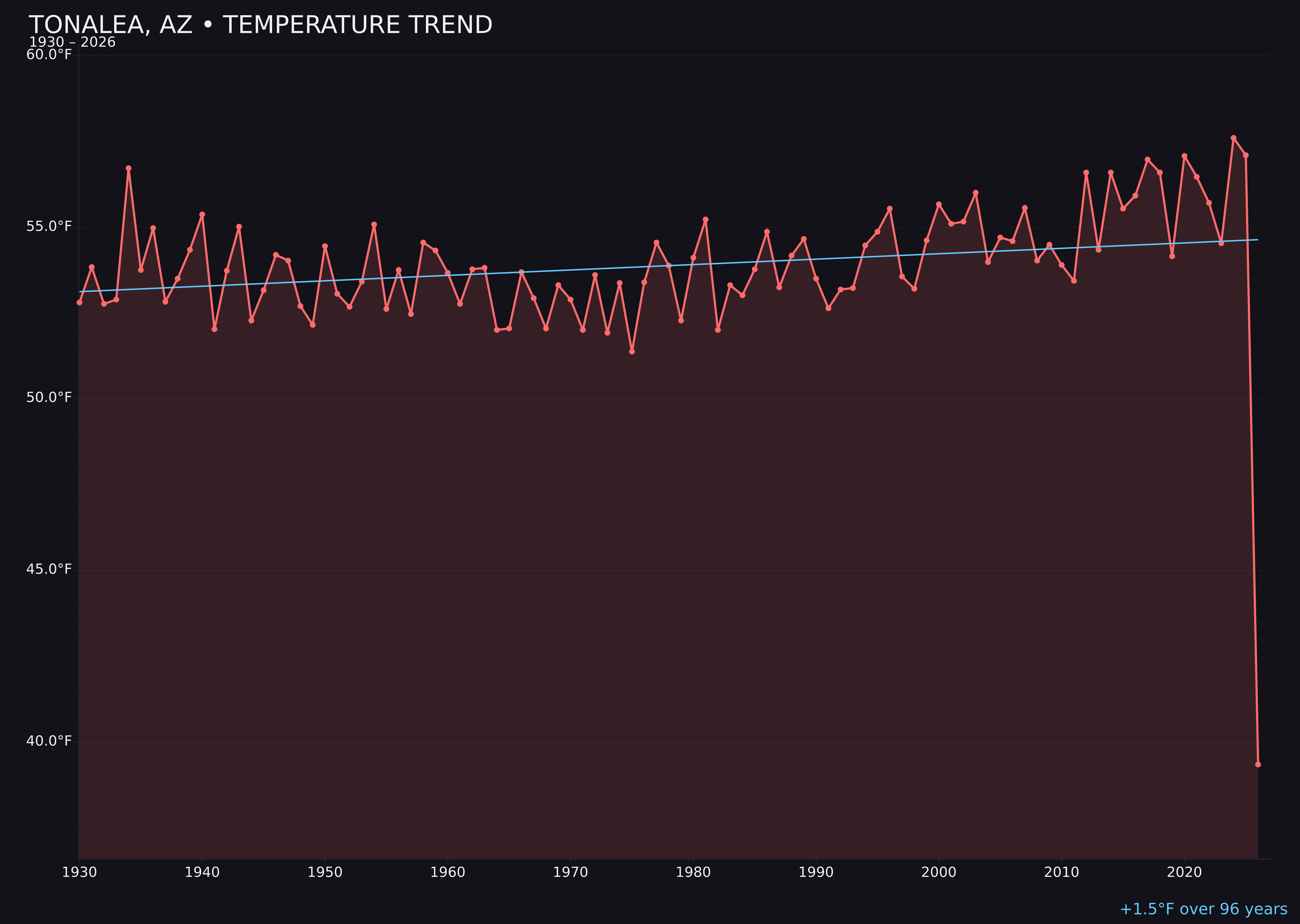 Temperature trend chart for Tonalea, Arizona