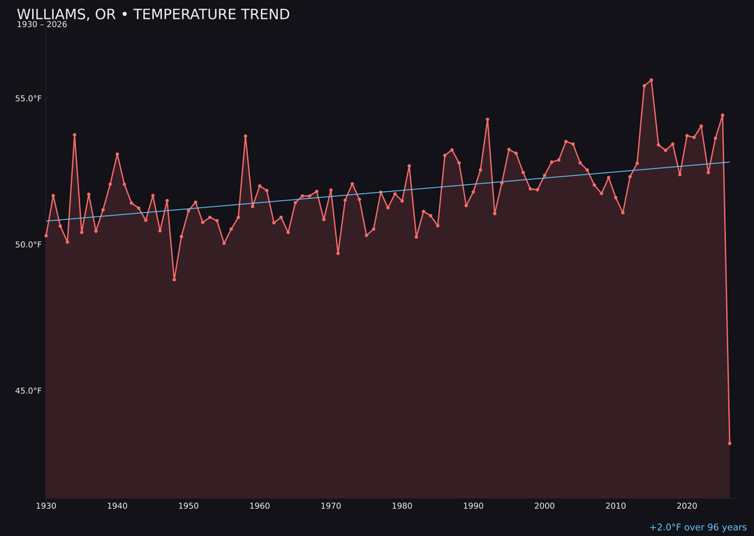 Temperature trend chart for Williams, Oregon