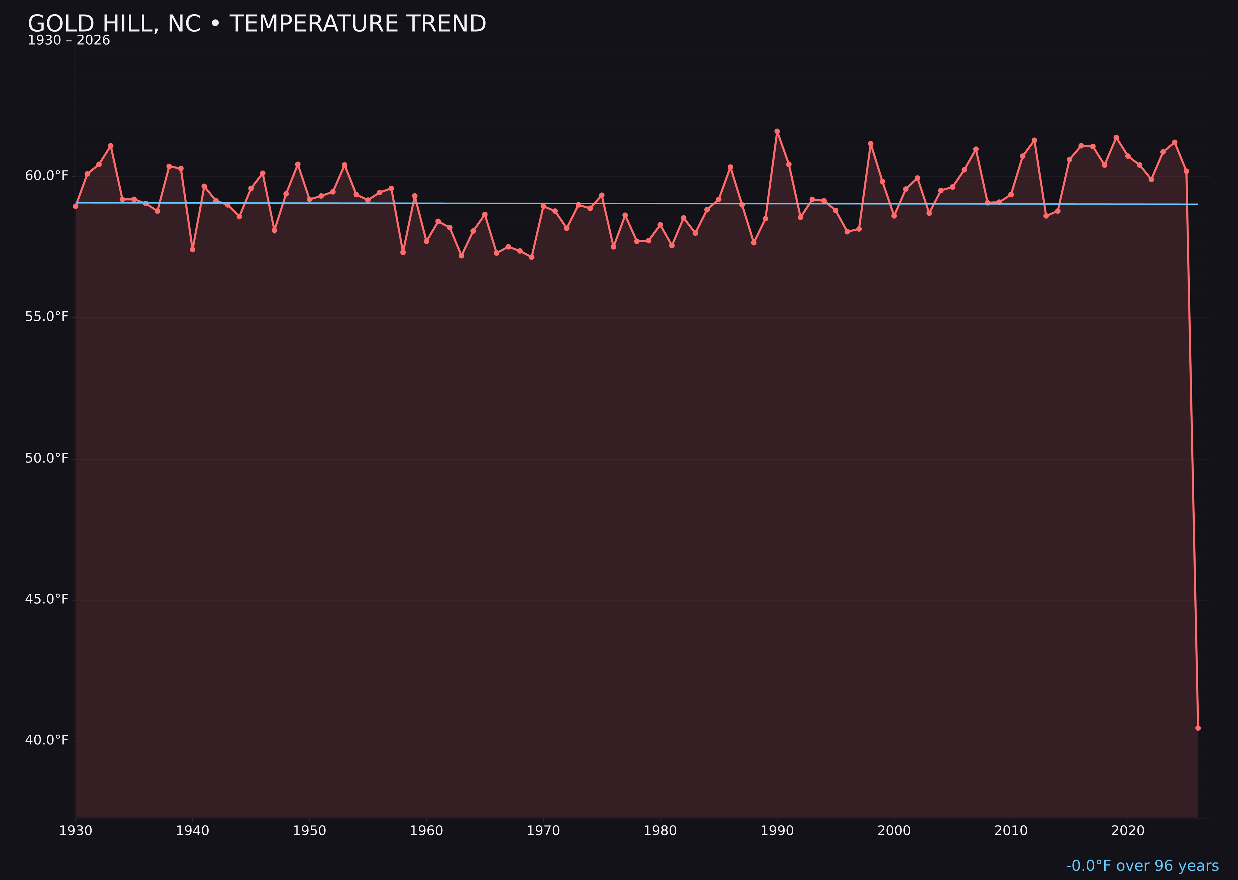 Temperature trend chart for Gold Hill, North Carolina