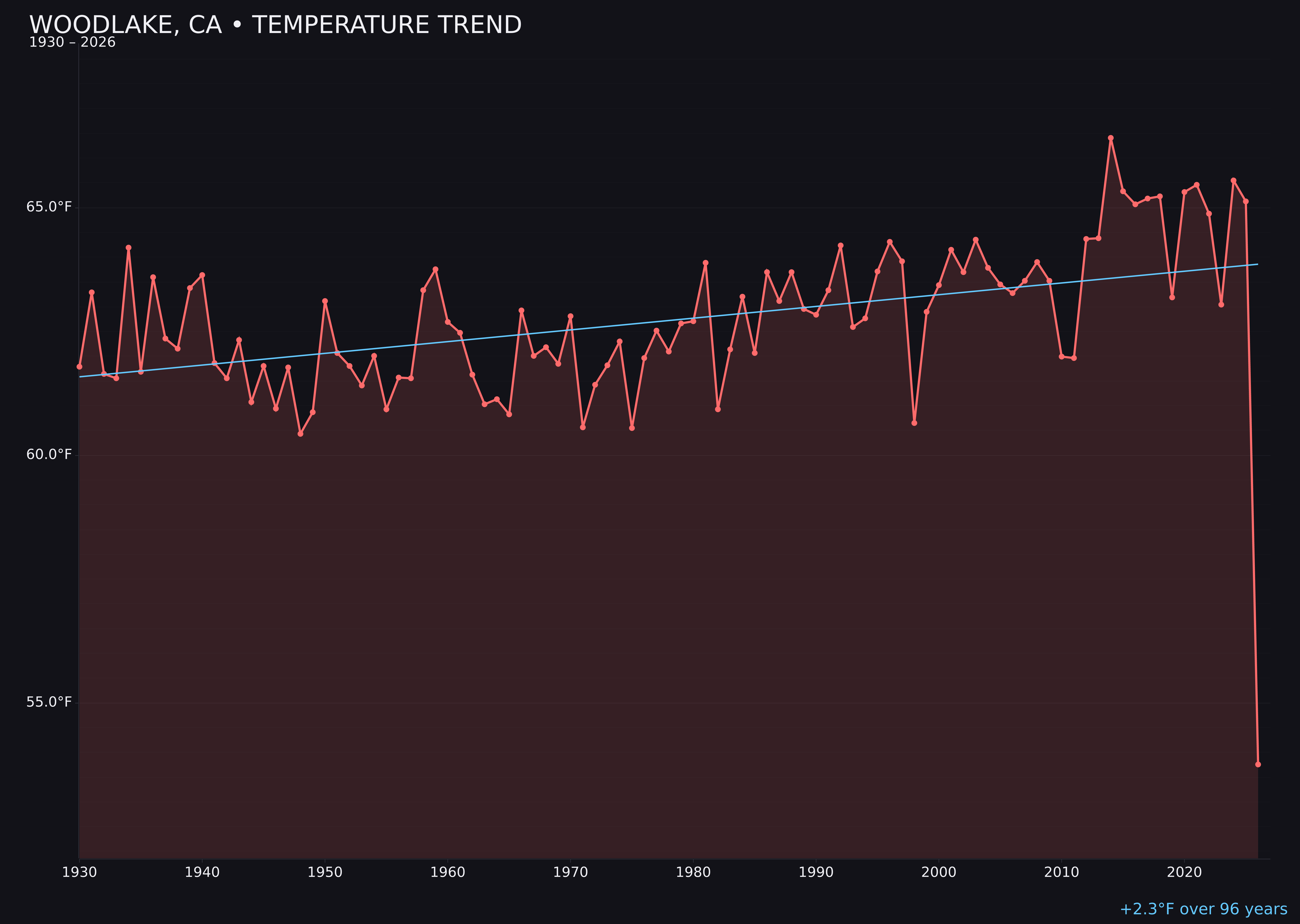 Temperature trend chart for Woodlake, California