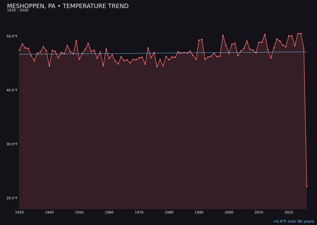 Temperature trend chart for Meshoppen, Pennsylvania