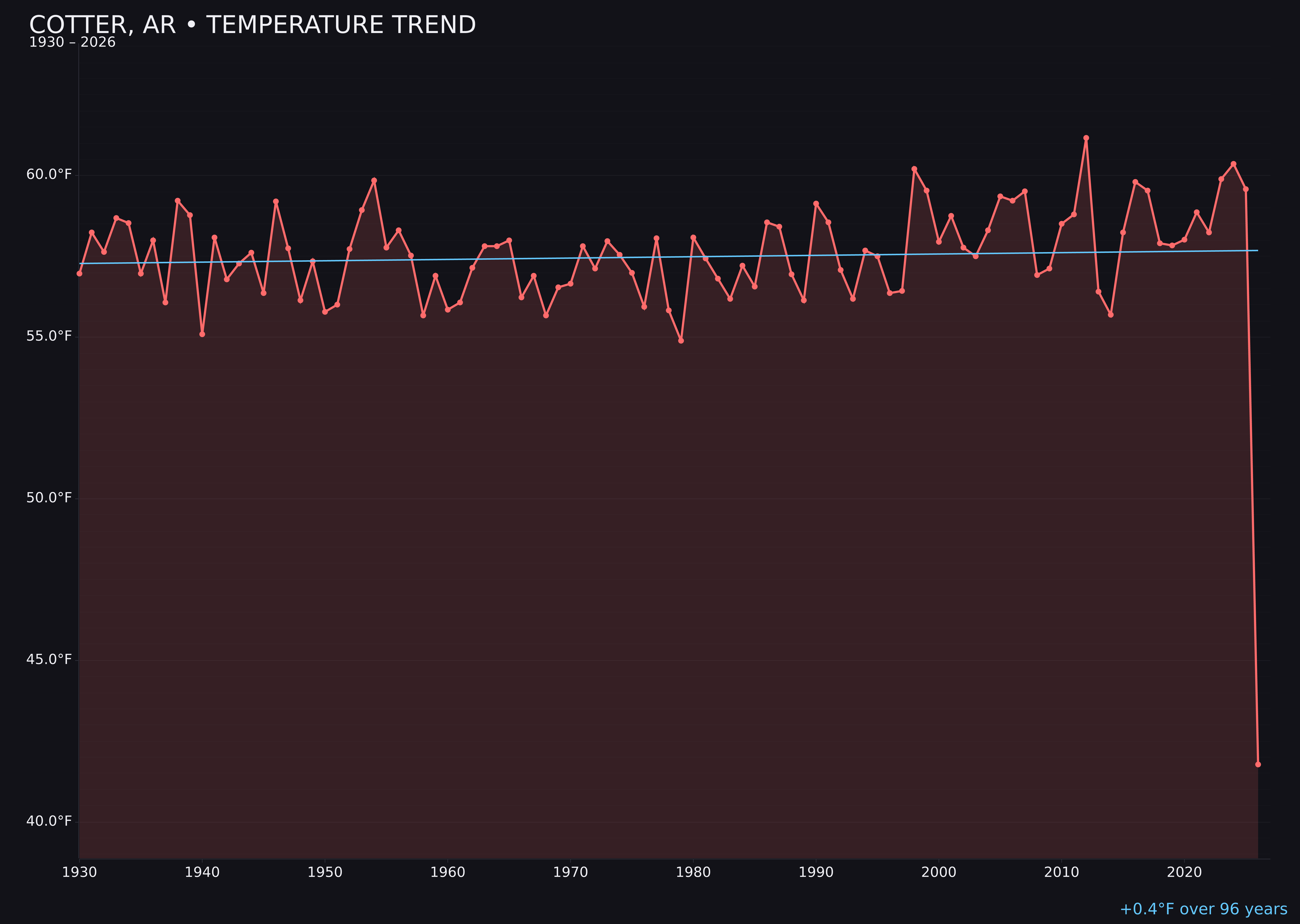 Temperature trend chart for Cotter, Arkansas