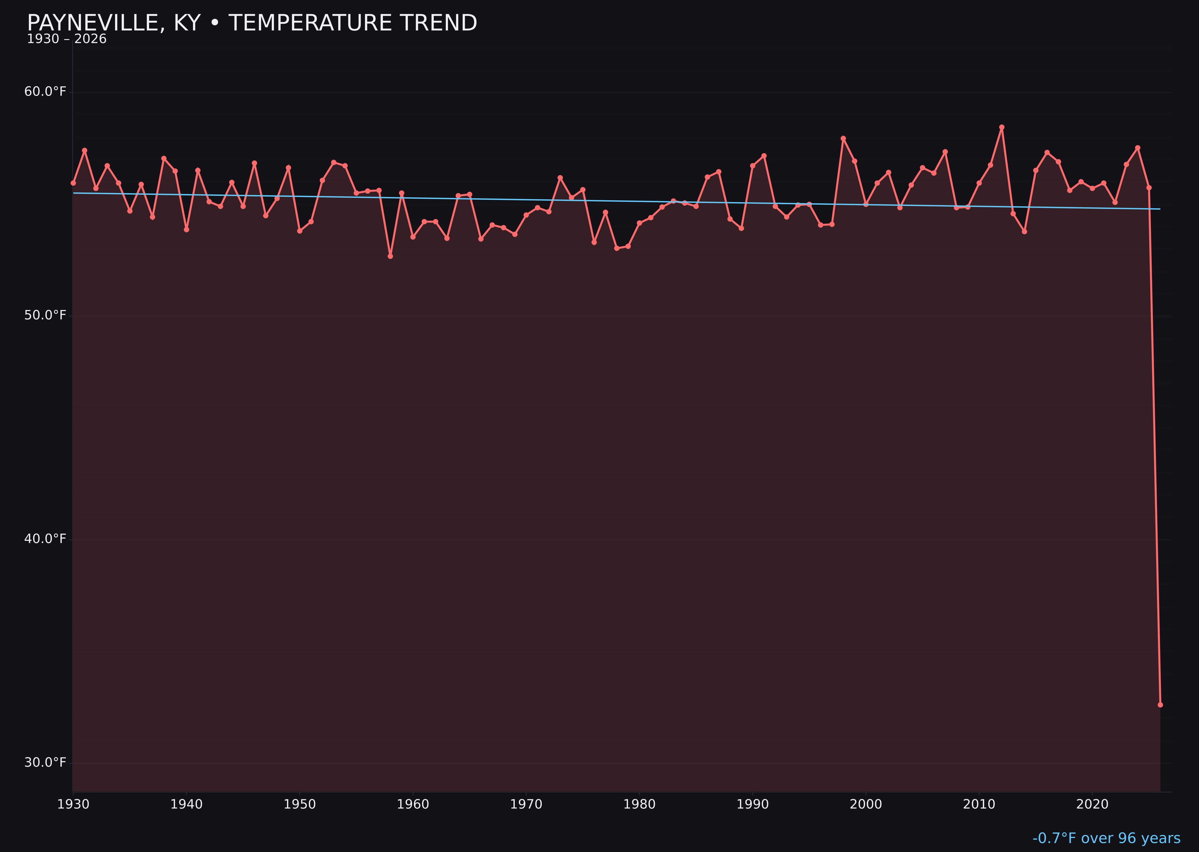 Temperature trend chart for Payneville, Kentucky
