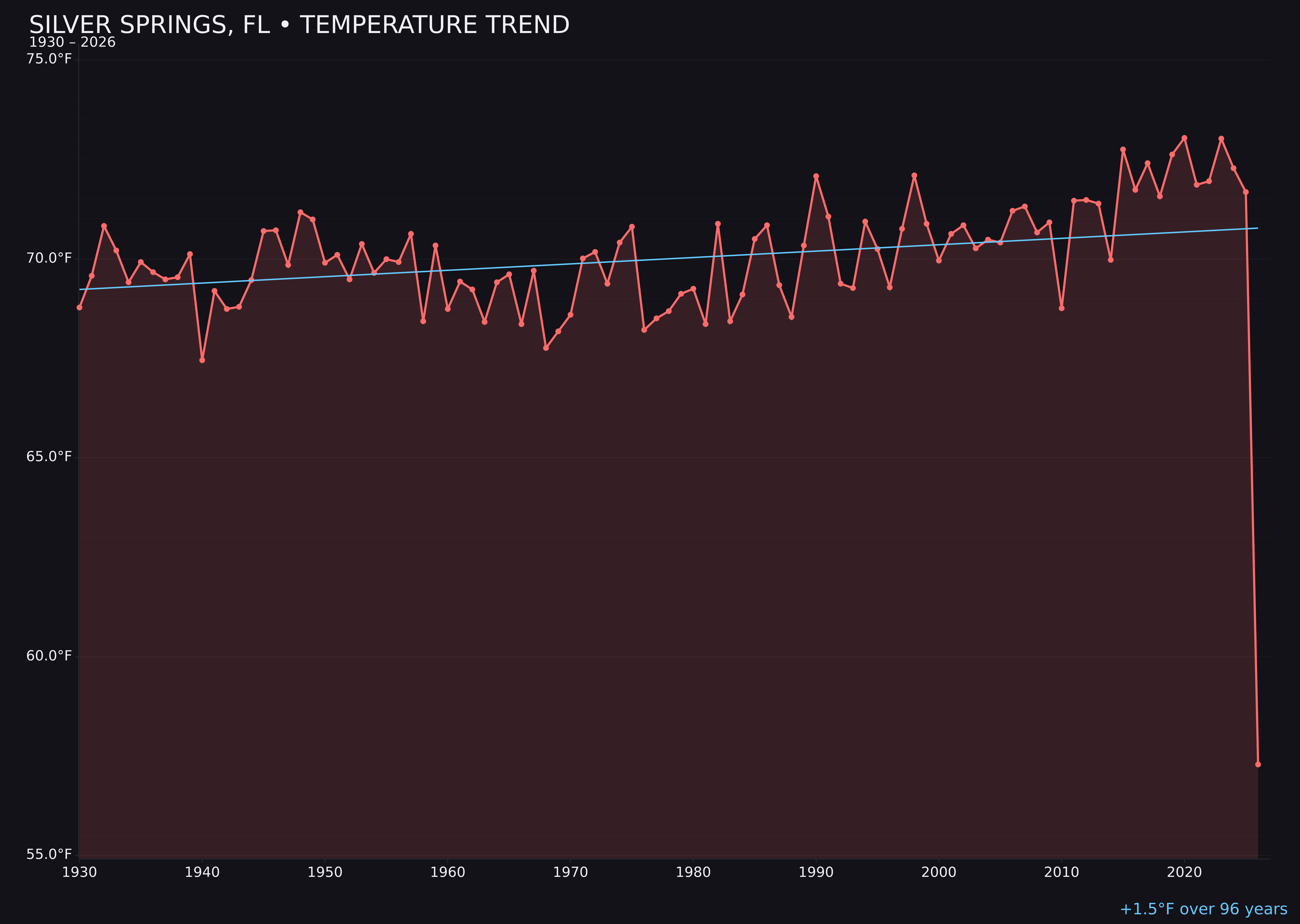 Temperature trend chart for Silver Springs, Florida