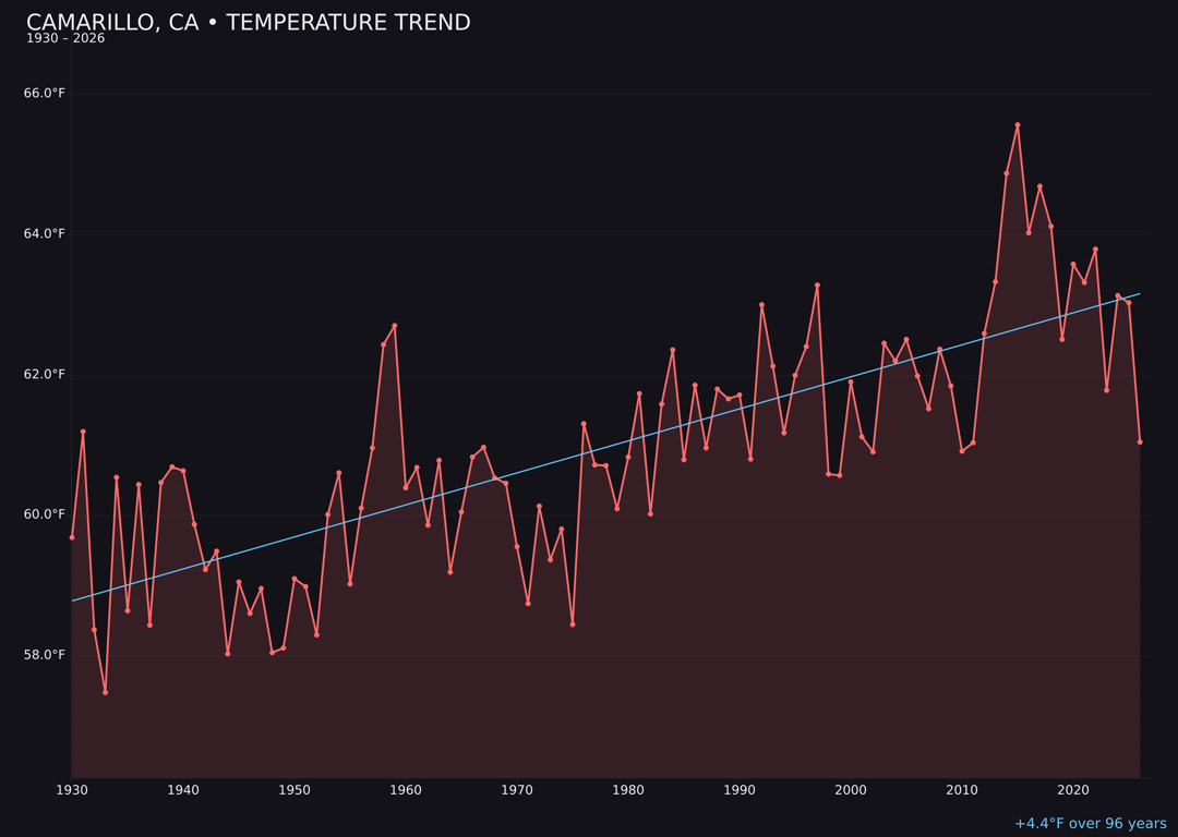 Temperature trend chart for Camarillo, California