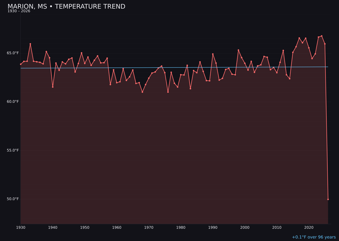 Temperature trend chart for Marion, Mississippi