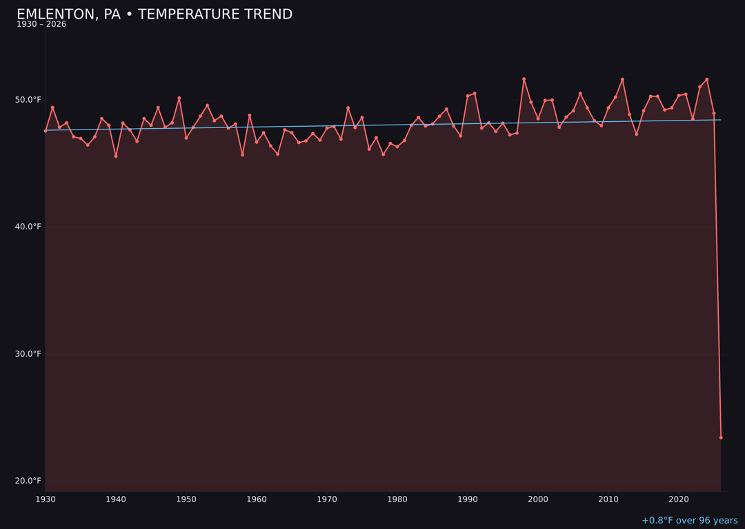 Temperature trend chart for Emlenton, Pennsylvania