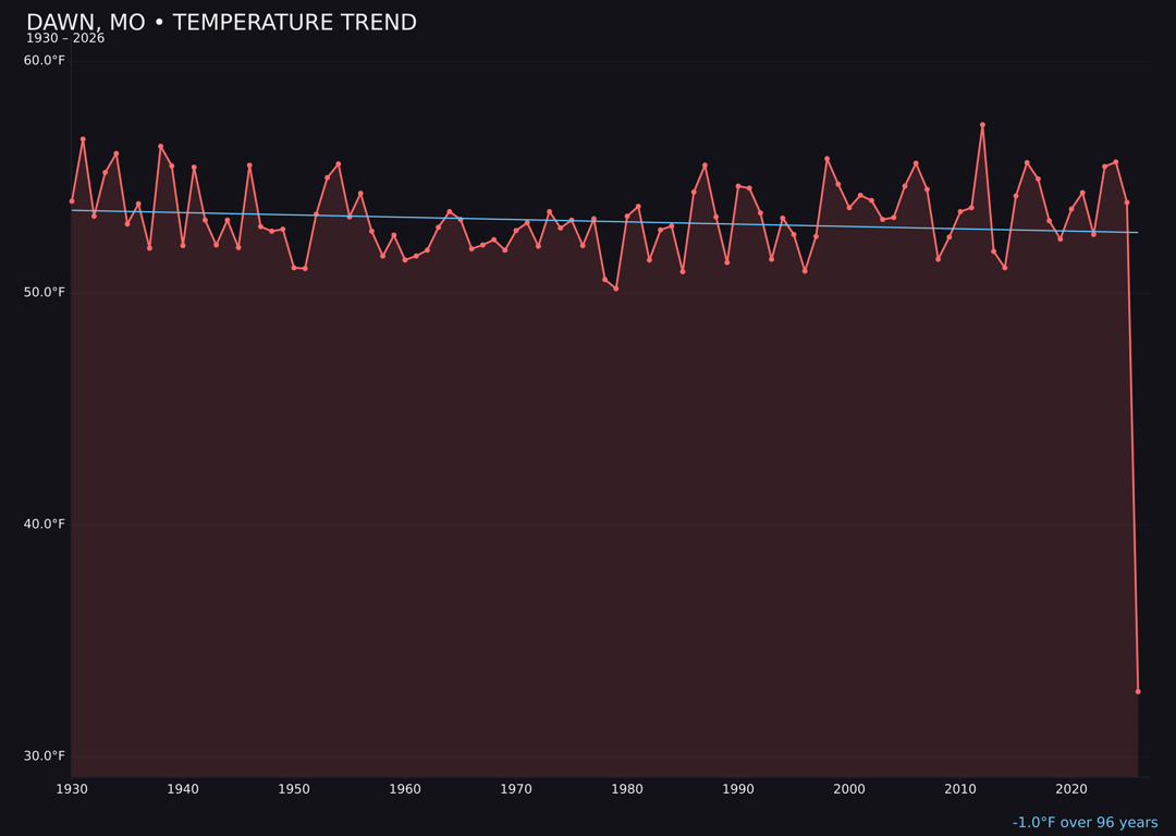 Temperature trend chart for Dawn, Missouri