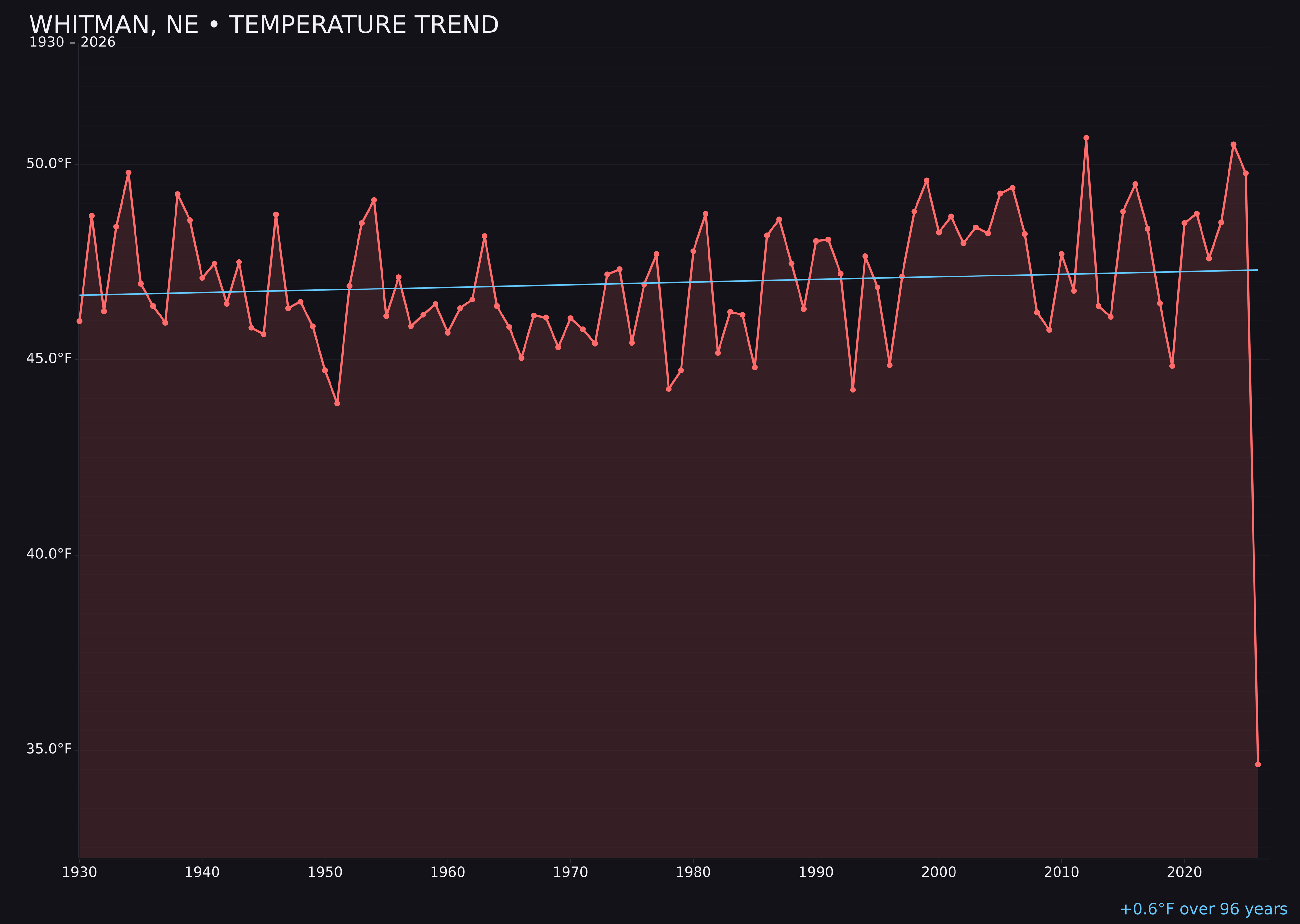 Temperature trend chart for Whitman, Nebraska