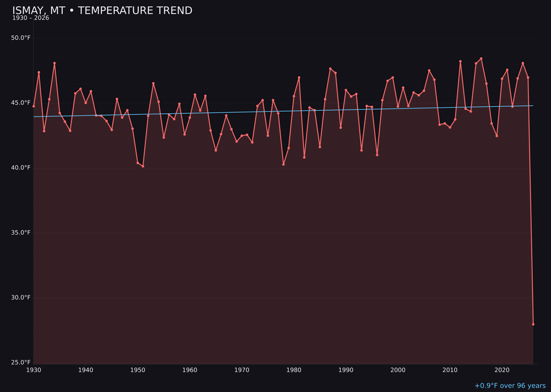 Temperature trend chart for Ismay, Montana