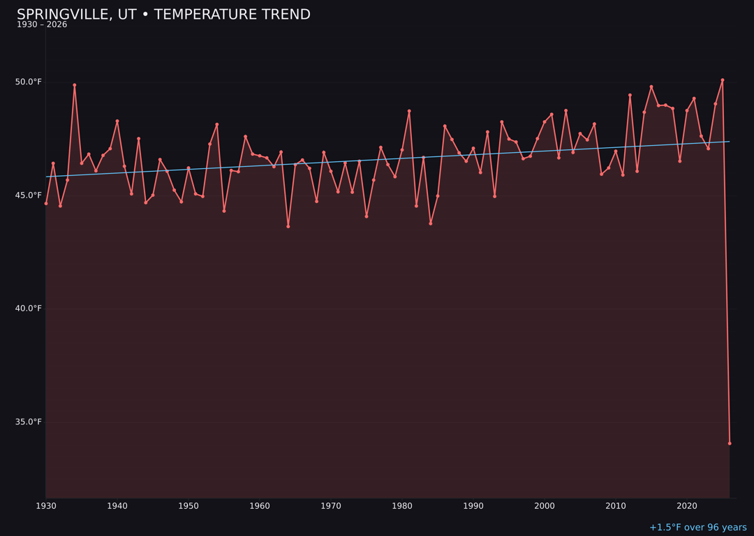 Temperature trend chart for Springville, Utah