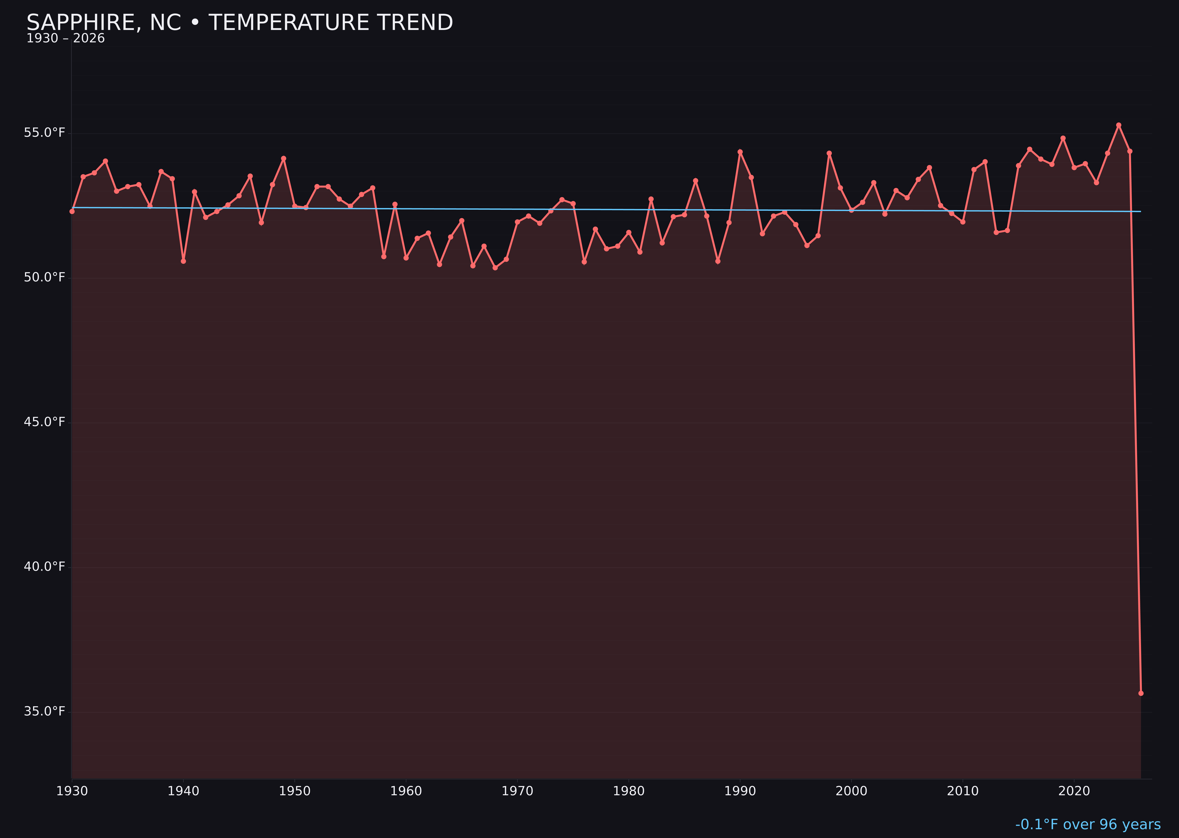 Temperature trend chart for Sapphire, North Carolina