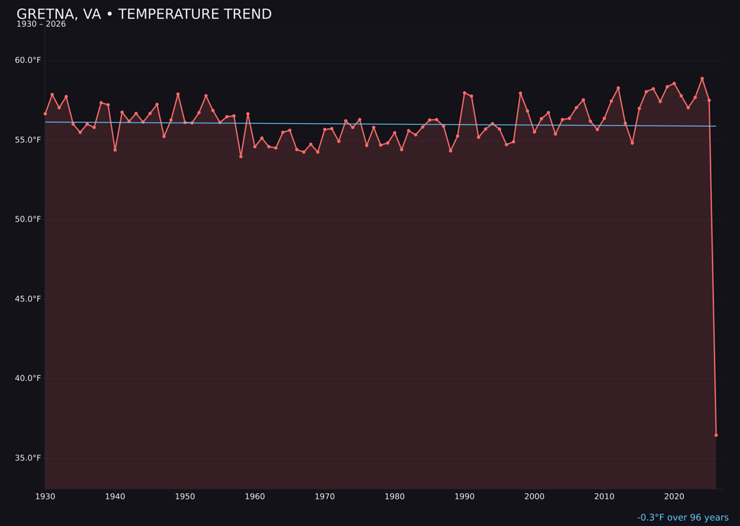 Temperature trend chart for Gretna, Virginia