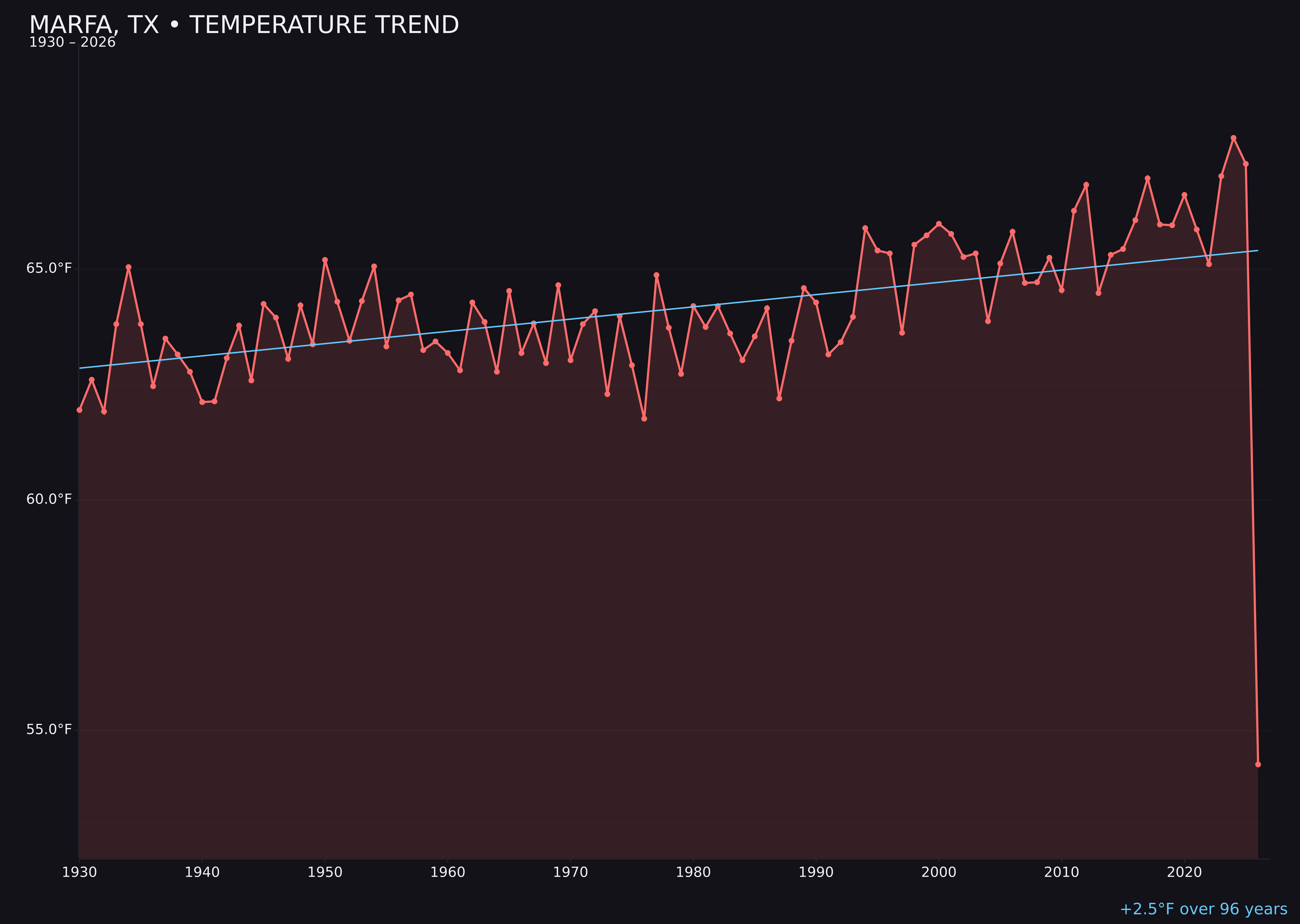 Temperature trend chart for Marfa, Texas