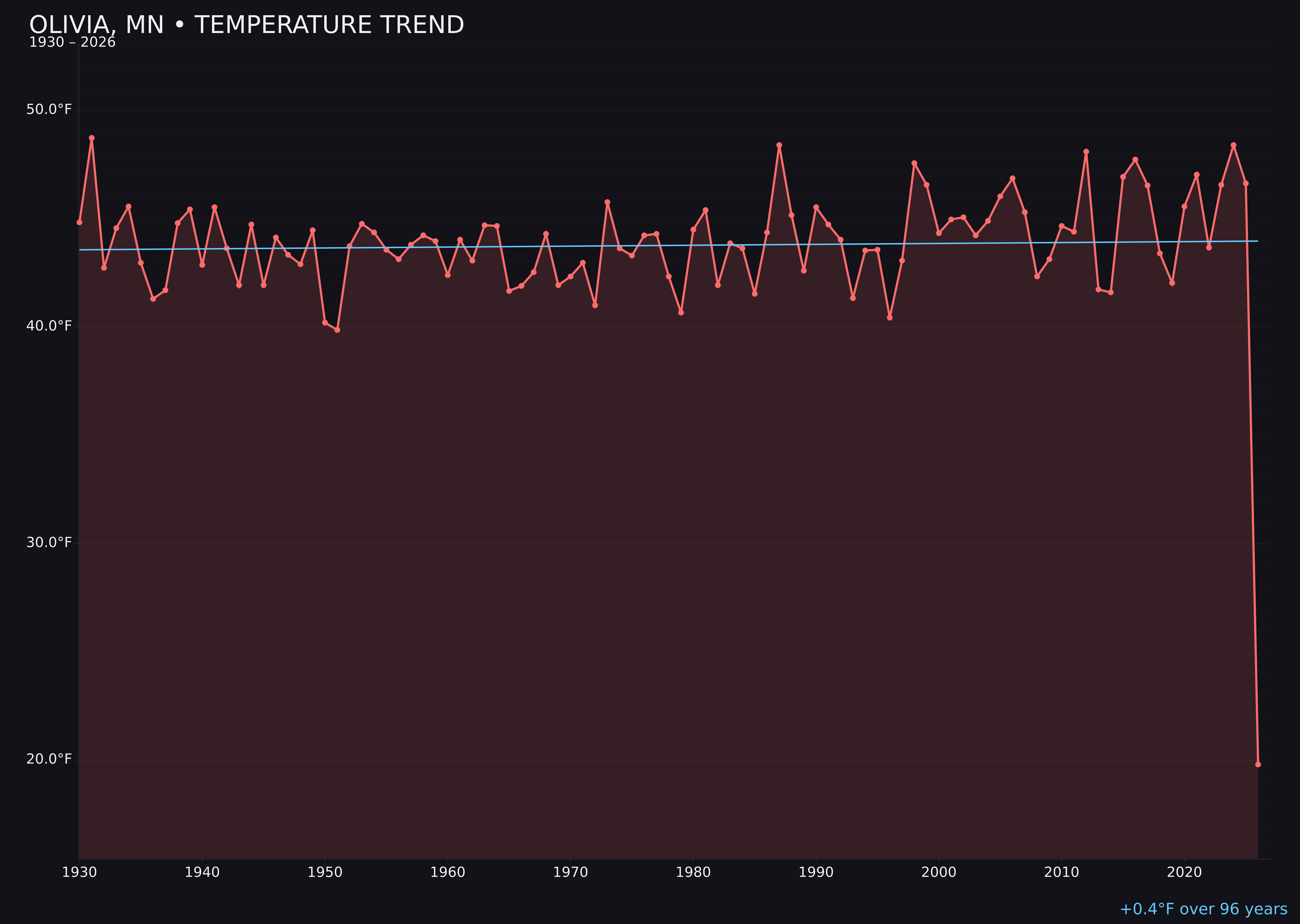 Temperature trend chart for Olivia, Minnesota