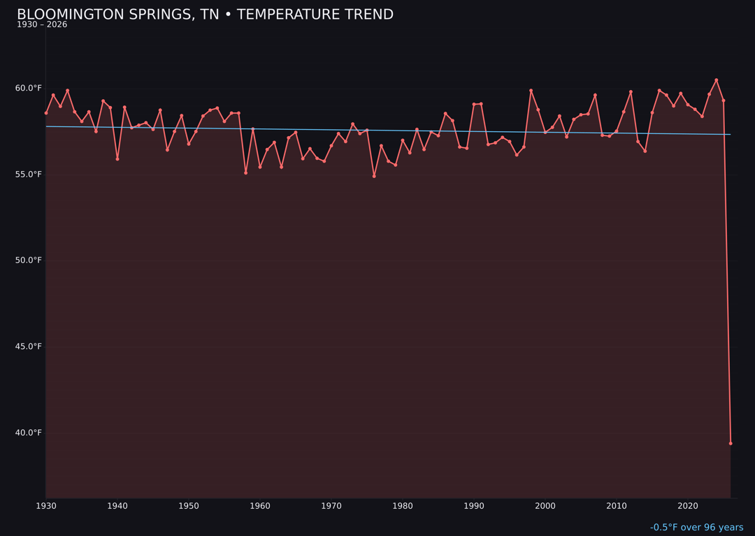 Temperature trend chart for Bloomington Springs, Tennessee