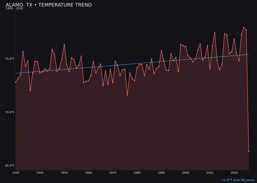 Temperature trend chart for Alamo, Texas