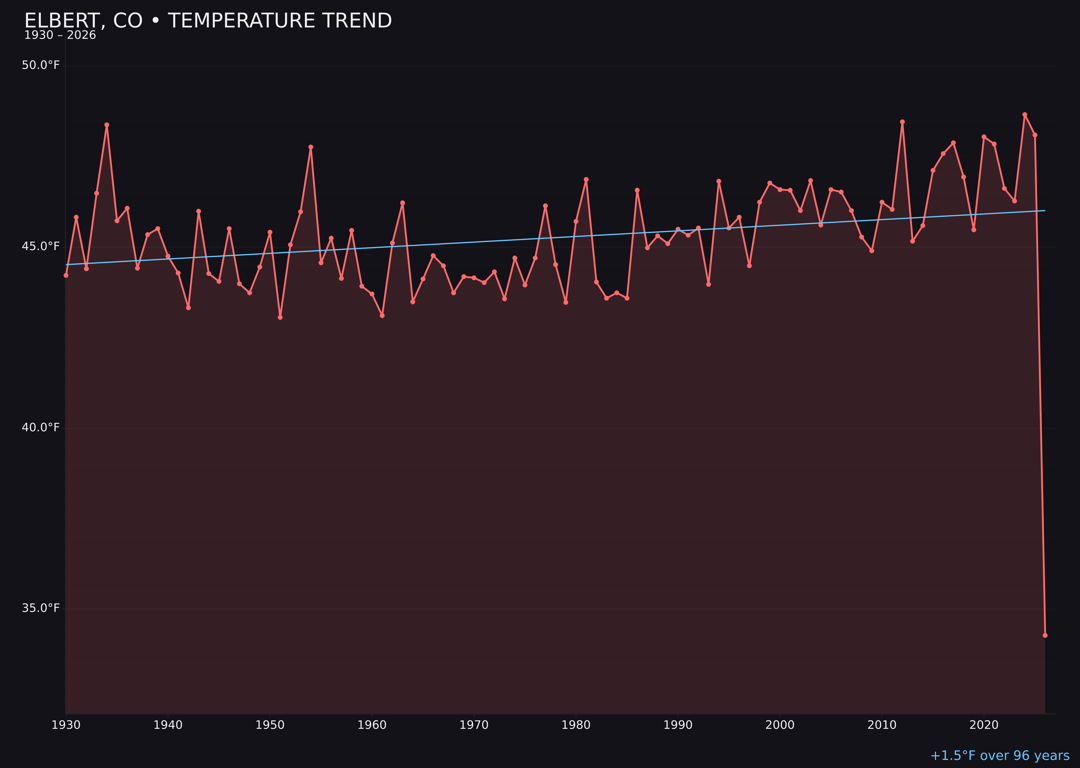Temperature trend chart for Elbert, Colorado