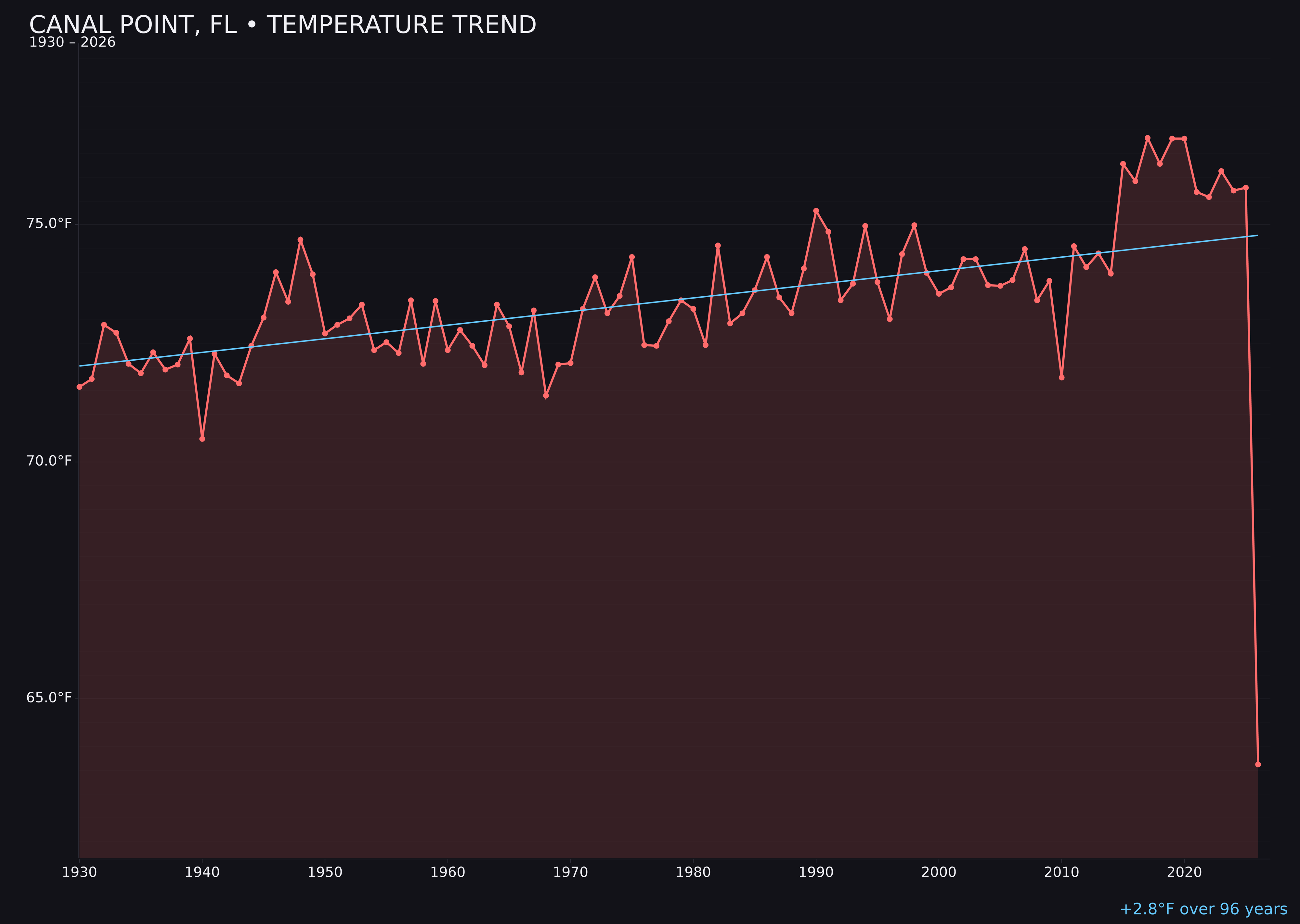 Temperature trend chart for Canal Point, Florida
