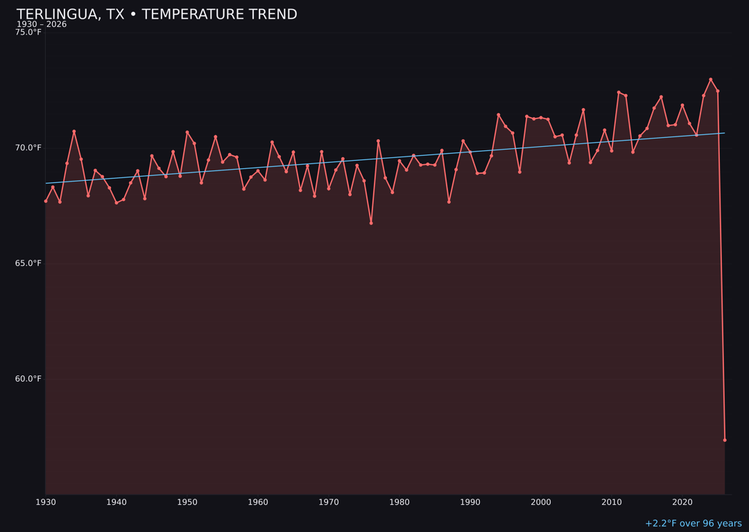 Temperature trend chart for Terlingua, Texas